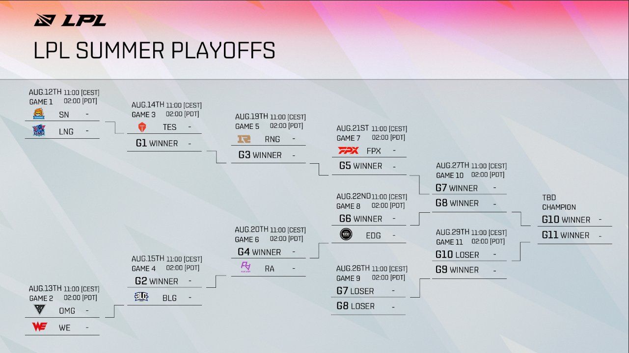 FPX vs EDG - LPL Finals Preview - Who's winning it all?