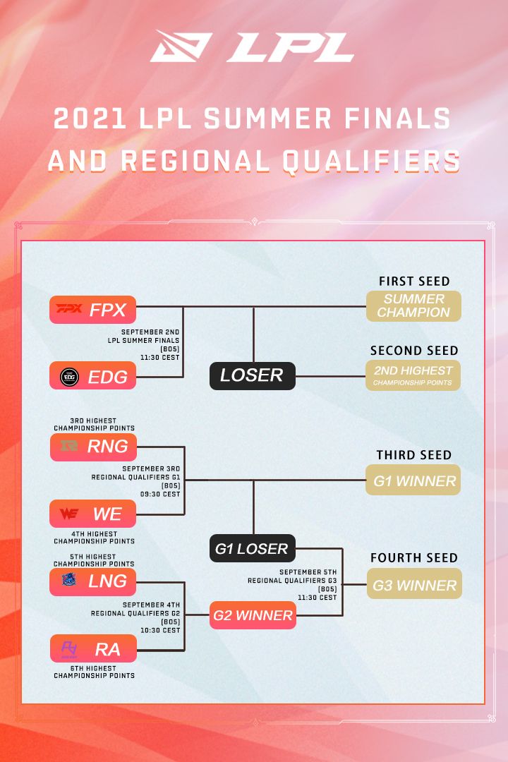 FPX vs EDG - LPL Finals Preview - Who's winning it all?