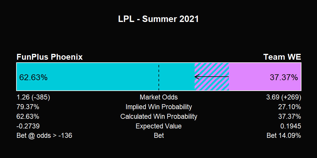 FunPlus Phoenix is the first LPL team to qualify for the 2021