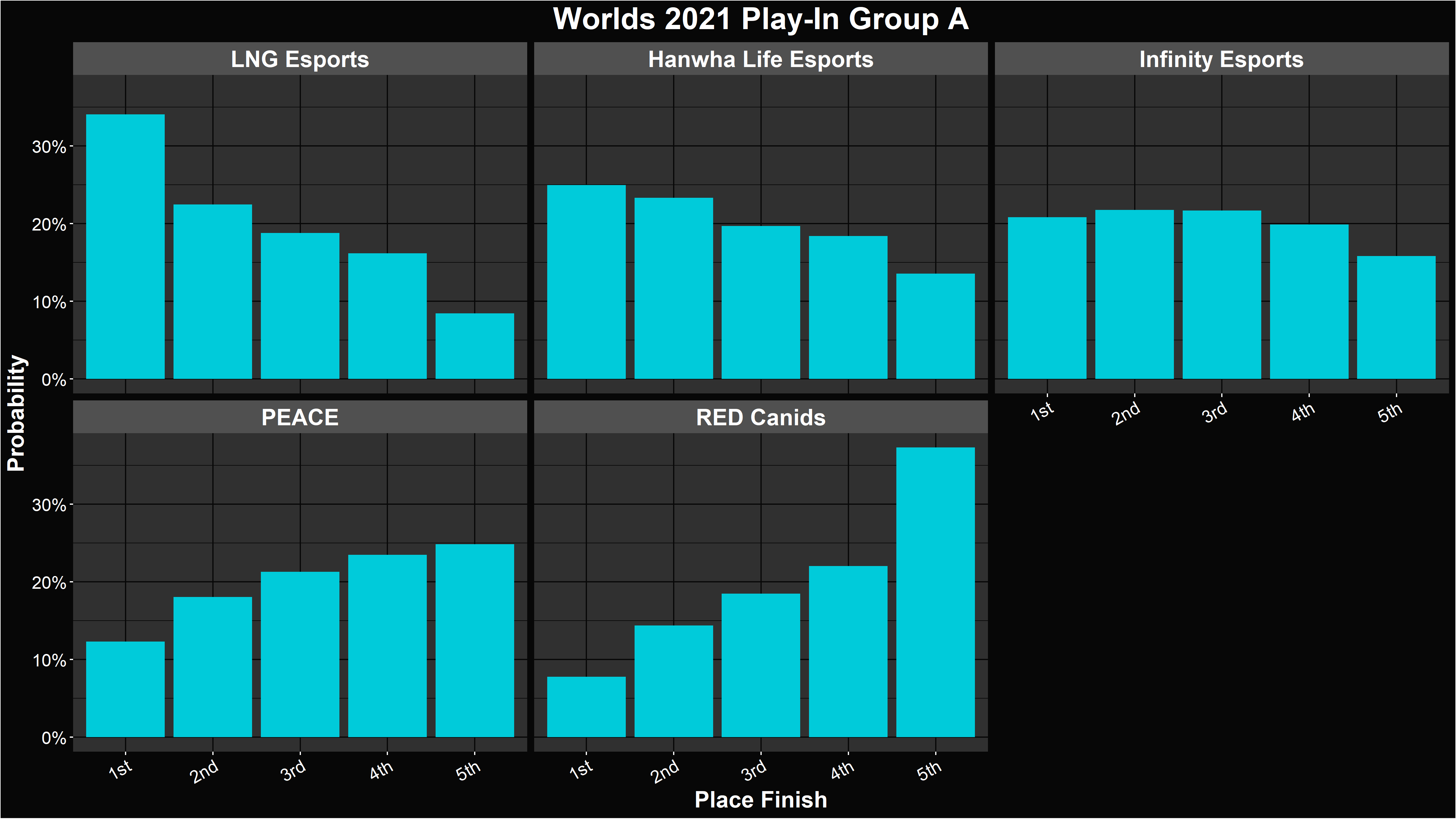 LoL Worlds 2021 Play-In Group A Placement Distributions
