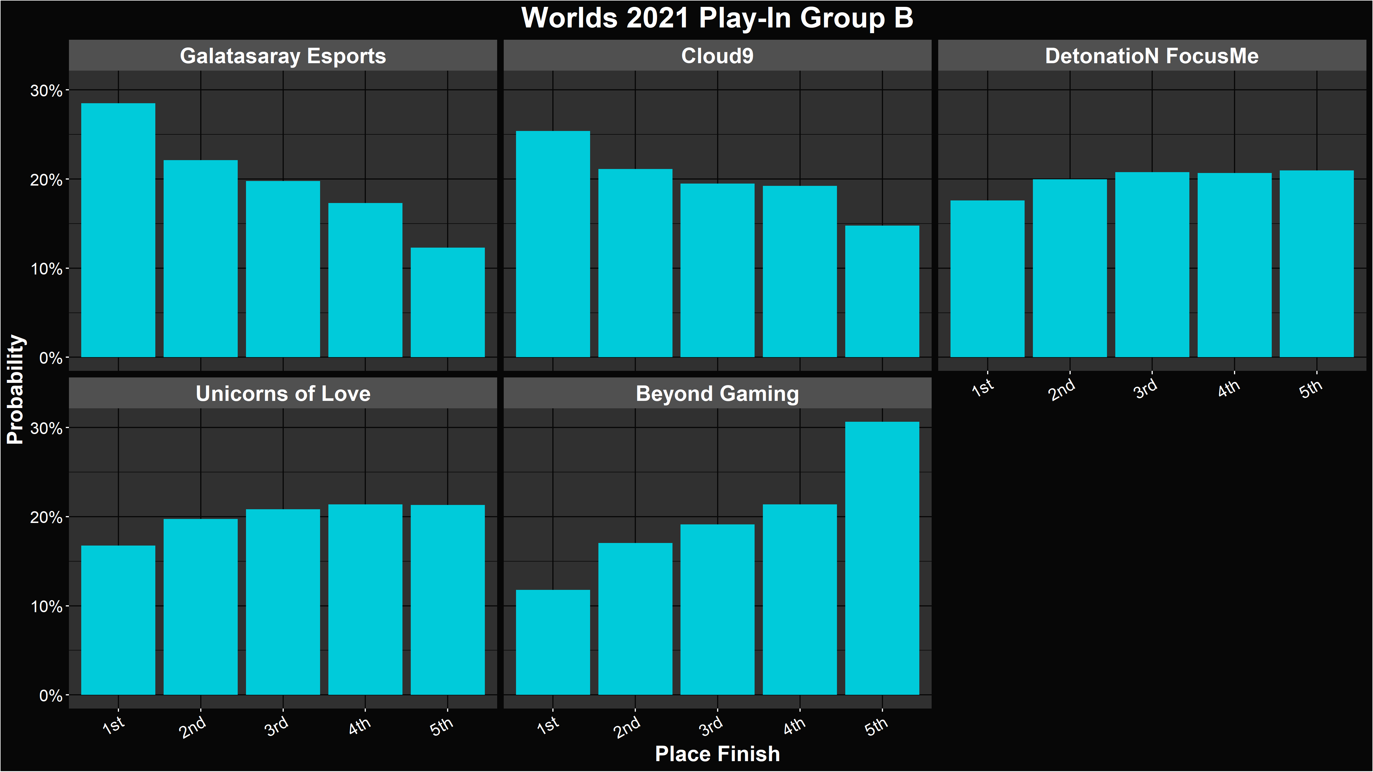 LoL Worlds 2021 Play-In Group B Placement Distributions