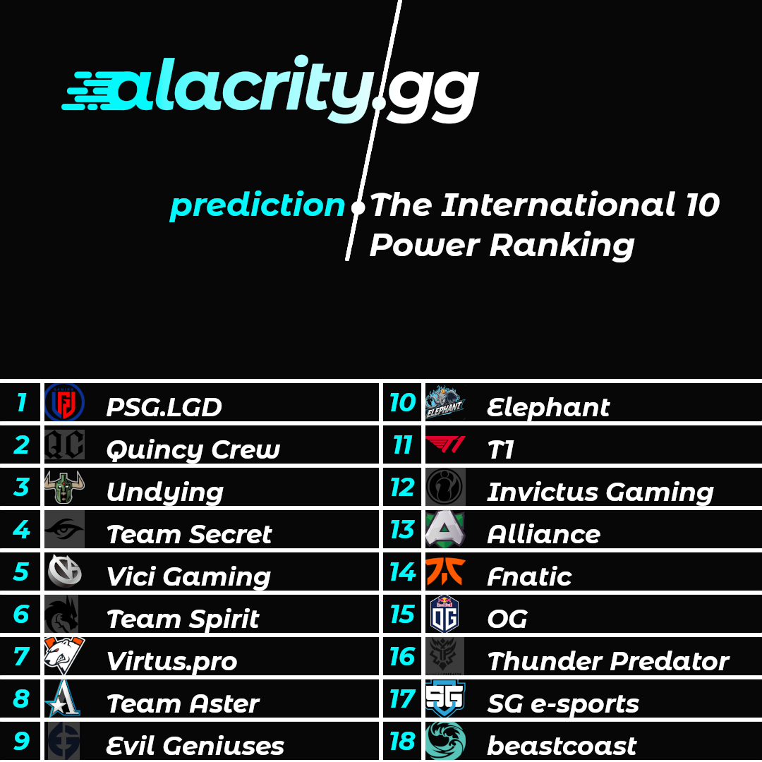 Alacrity's The International 10 Power Ranking