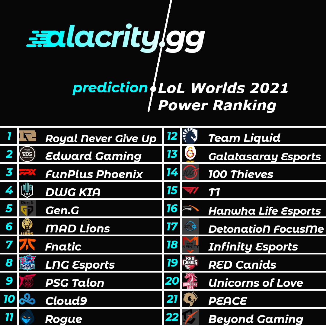 Alacrity's LoL Worlds 2021 Power Ranking