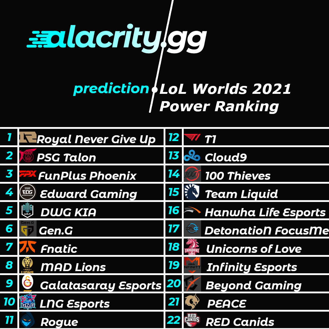 Alacrity's LoL Worlds 2021 Power Ranking