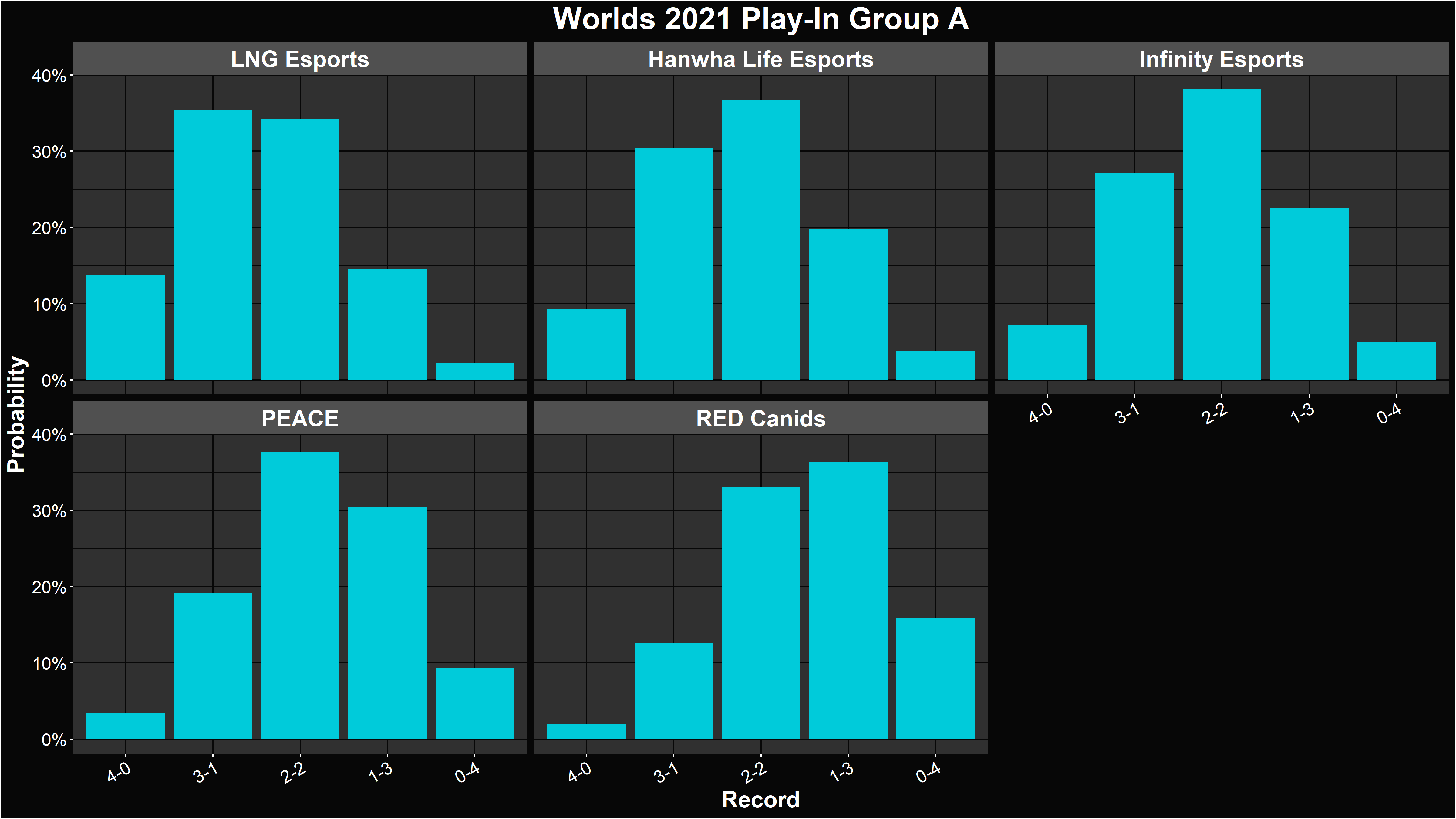 LoL Worlds 2021 Play-In Group A Record Distributions