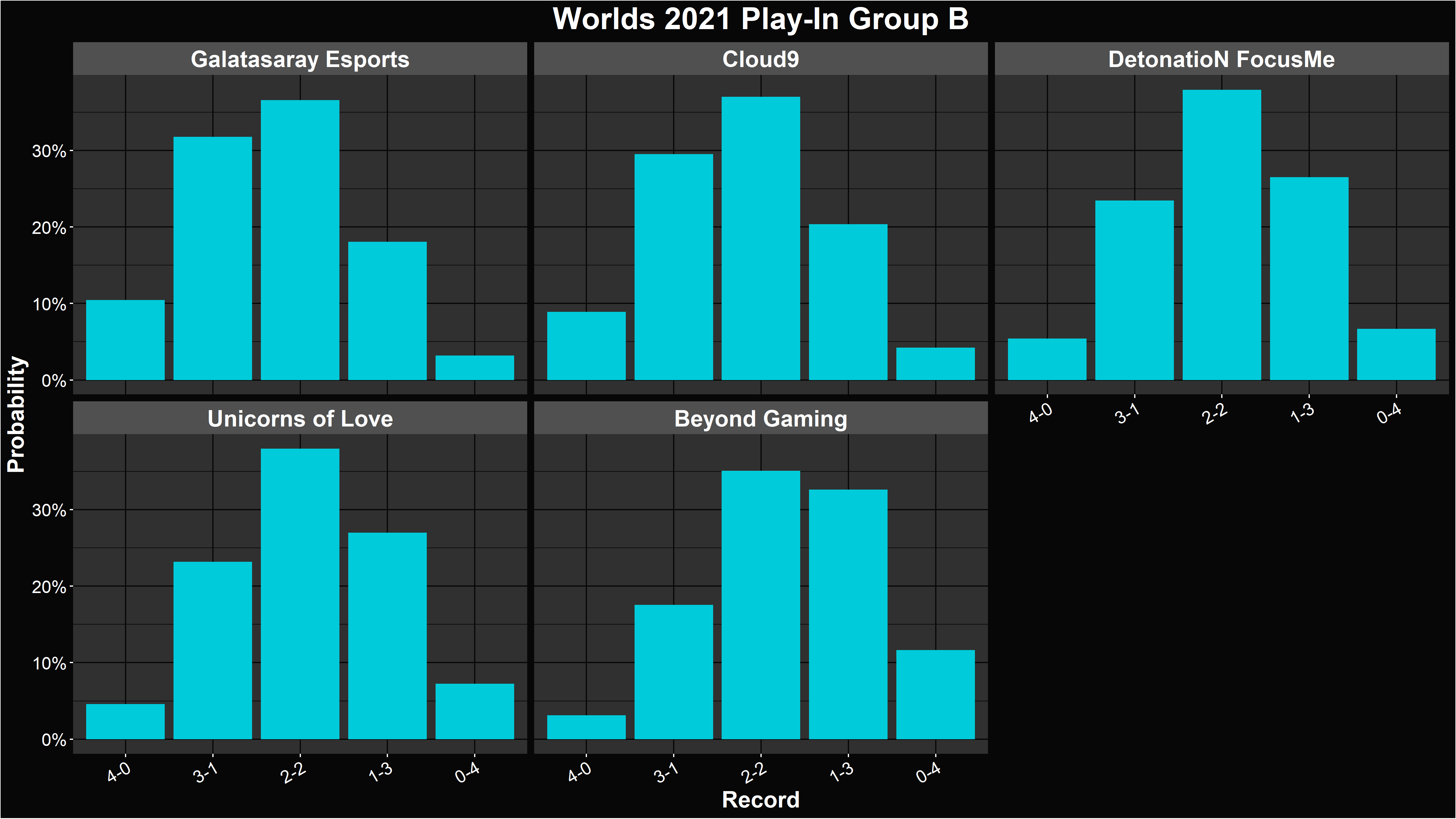 LoL Worlds 2021 Play-In Group B Record Distributions
