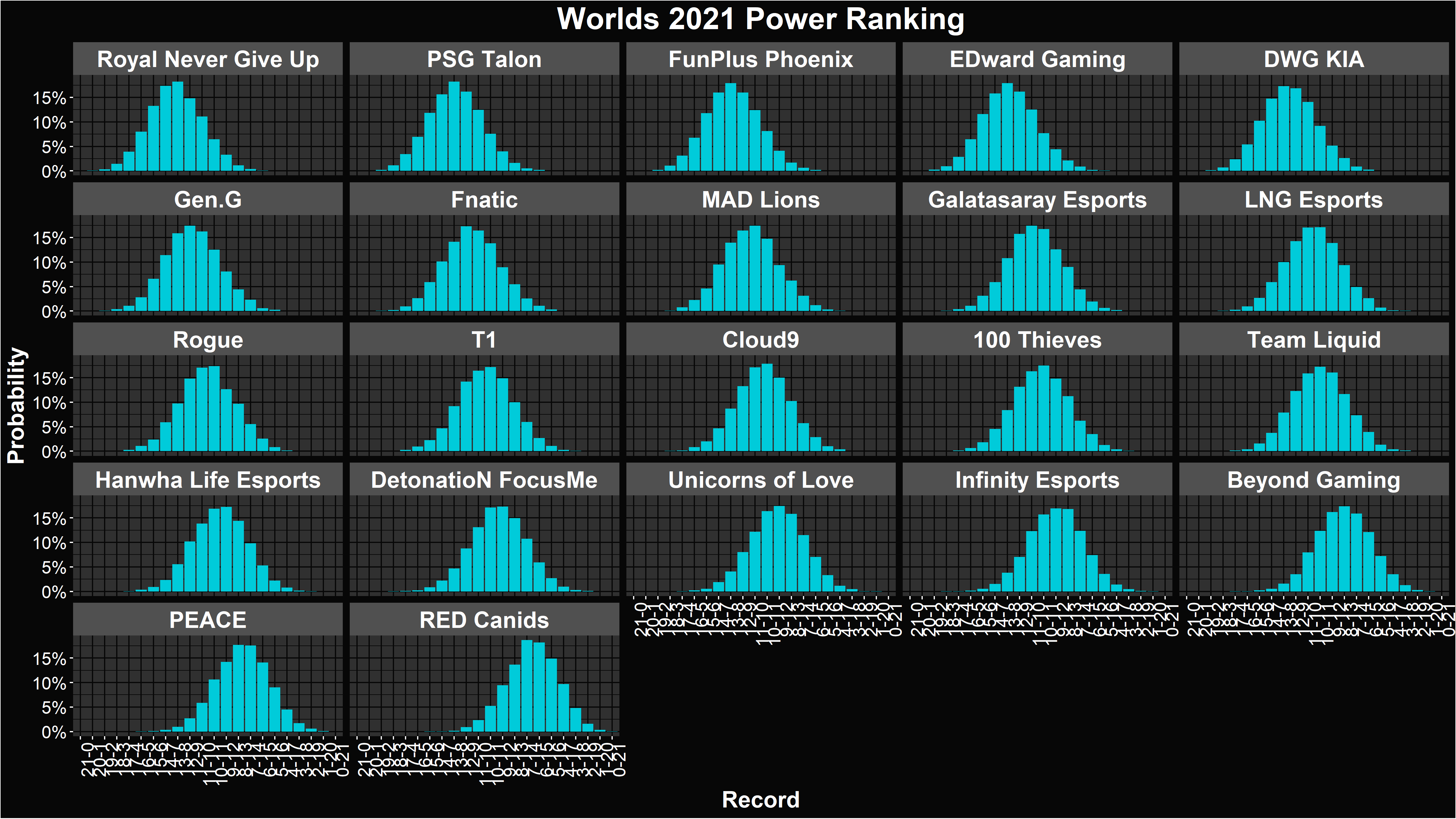 Alacrity's LoL Worlds 2021 Power Ranking Record Distributions