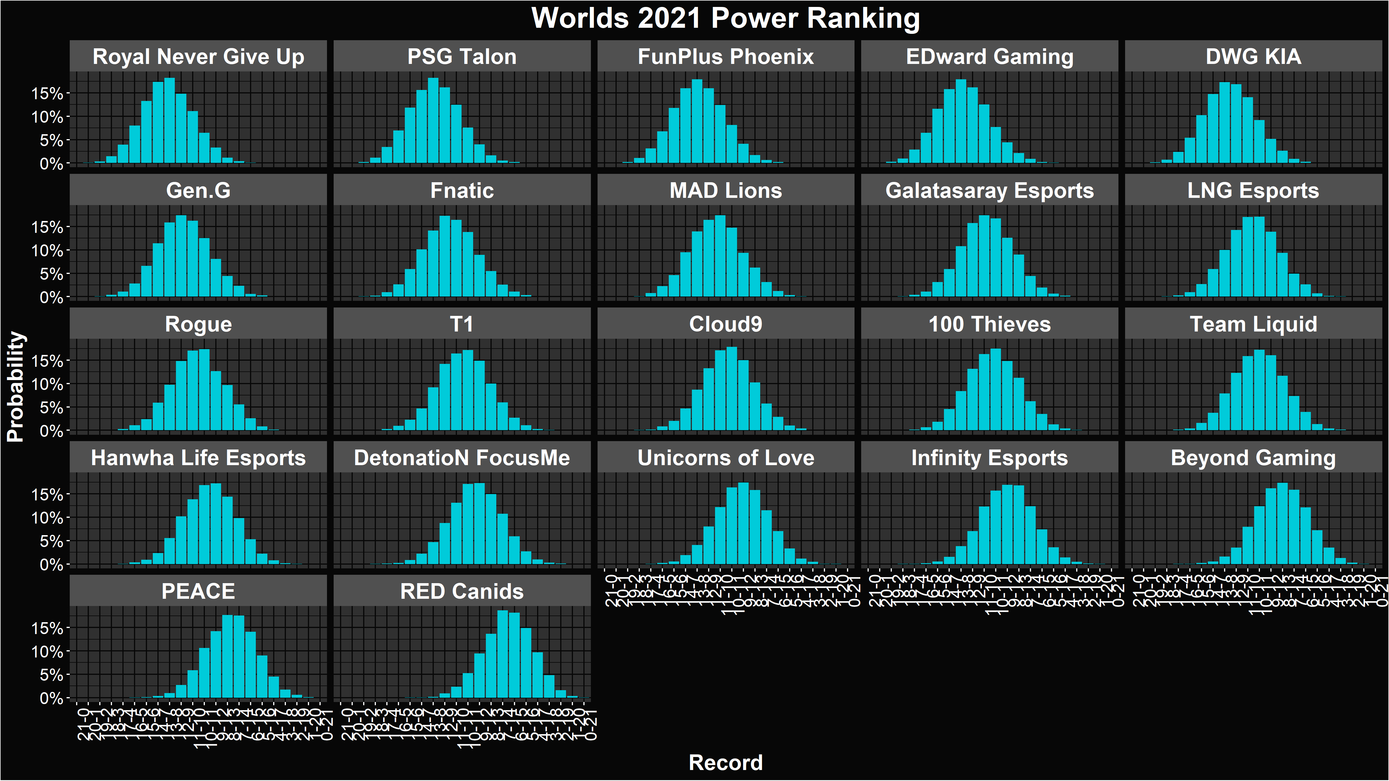 League of Legends World Championship 2021 Power Rankings