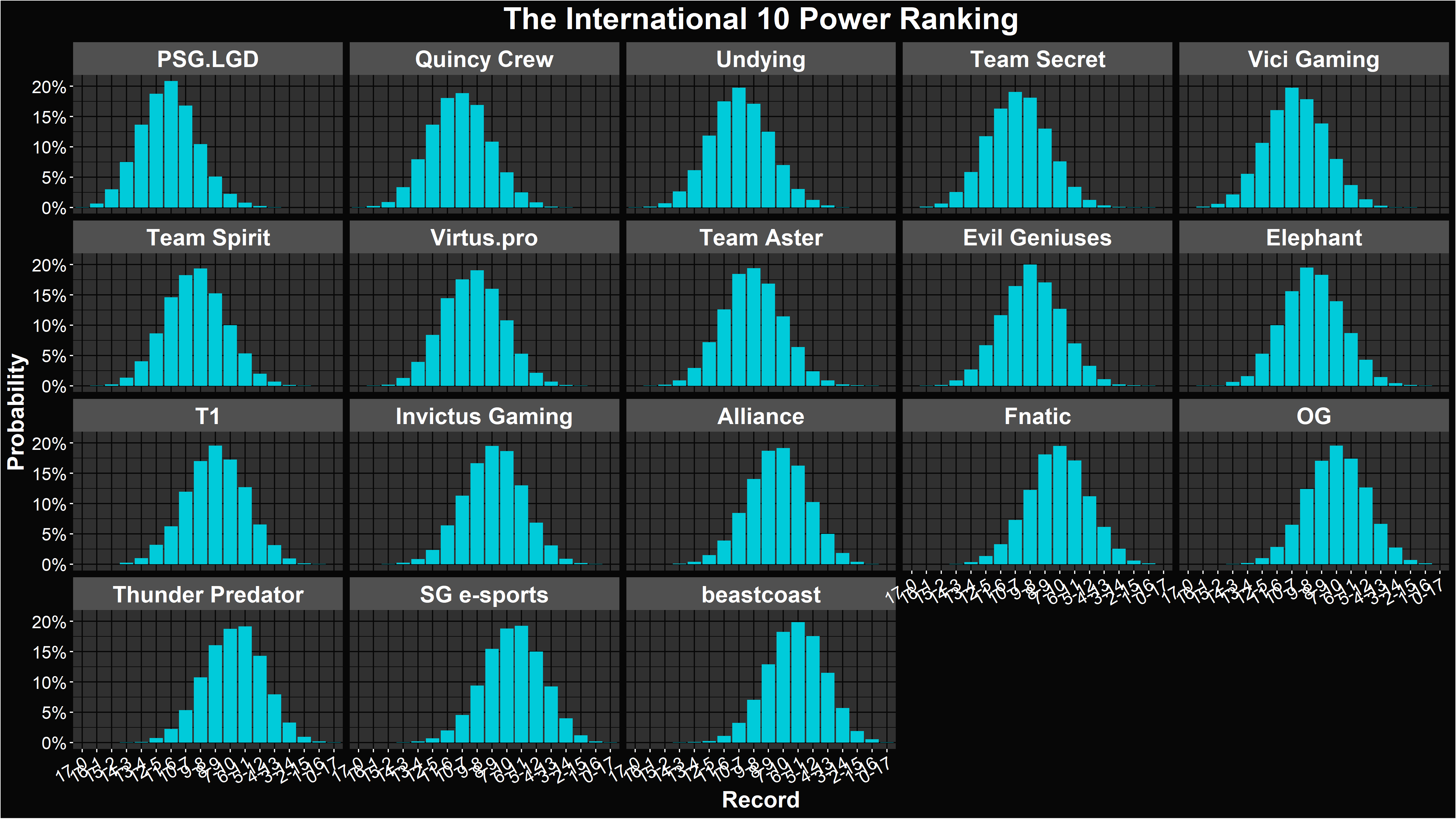 Alacrity's The International 10 Power Ranking Record Distributions