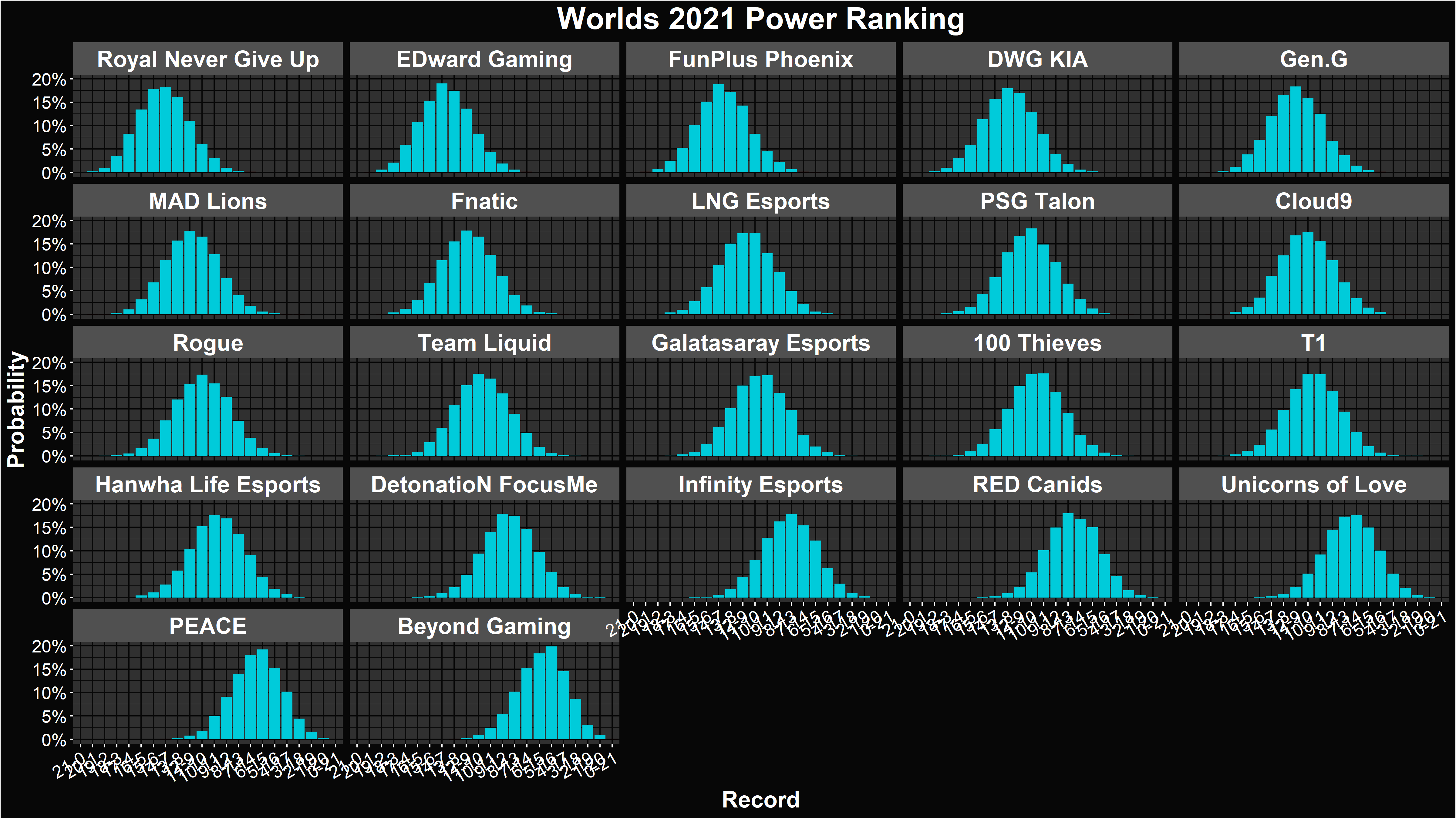 Alacrity's LoL Worlds 2021 Power Ranking Record Distribution