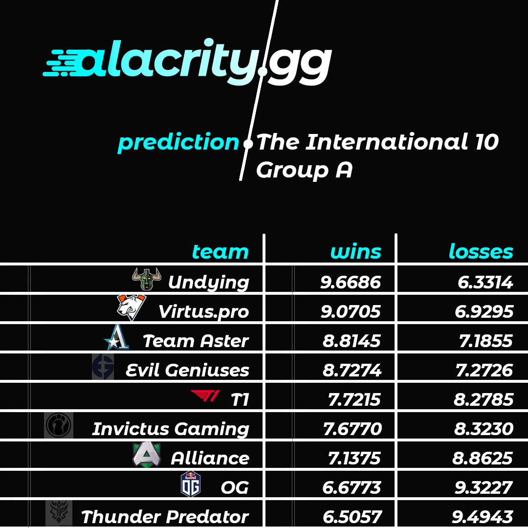 Alacrity's TI10 Group A Prediction