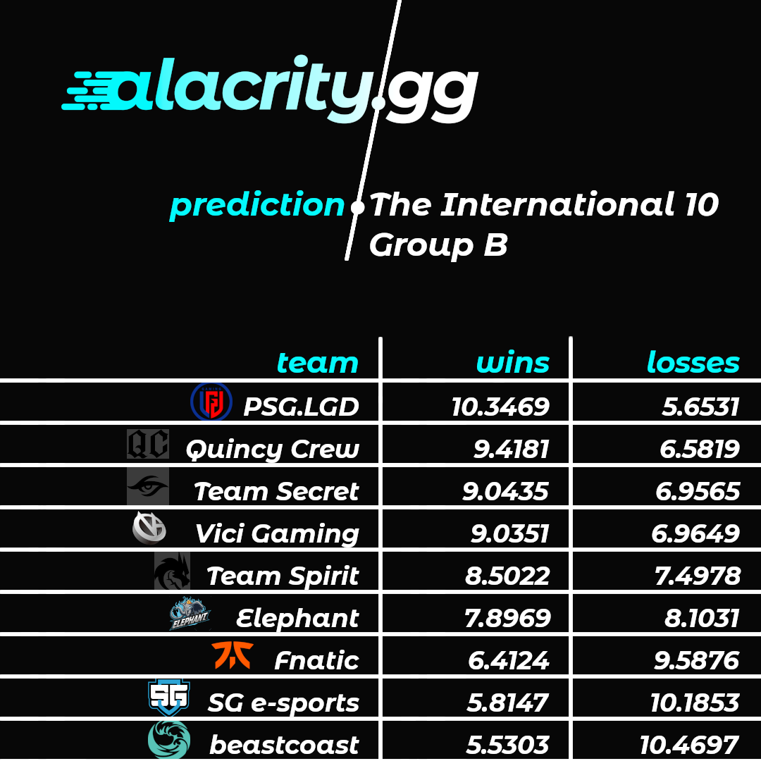 Alacrity's TI10 Group B Prediction