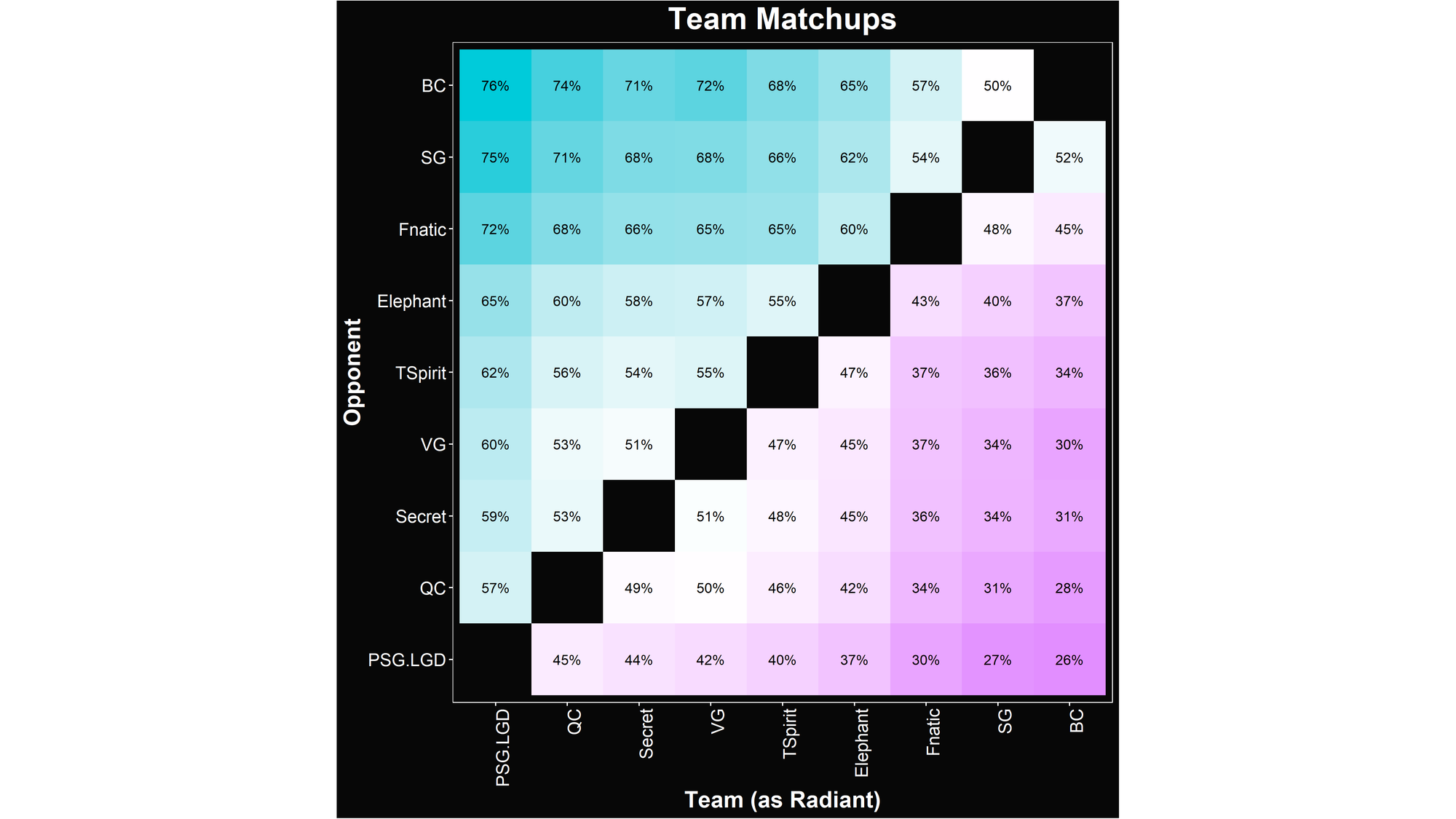 Alacrity's TI10 Group B Matchups