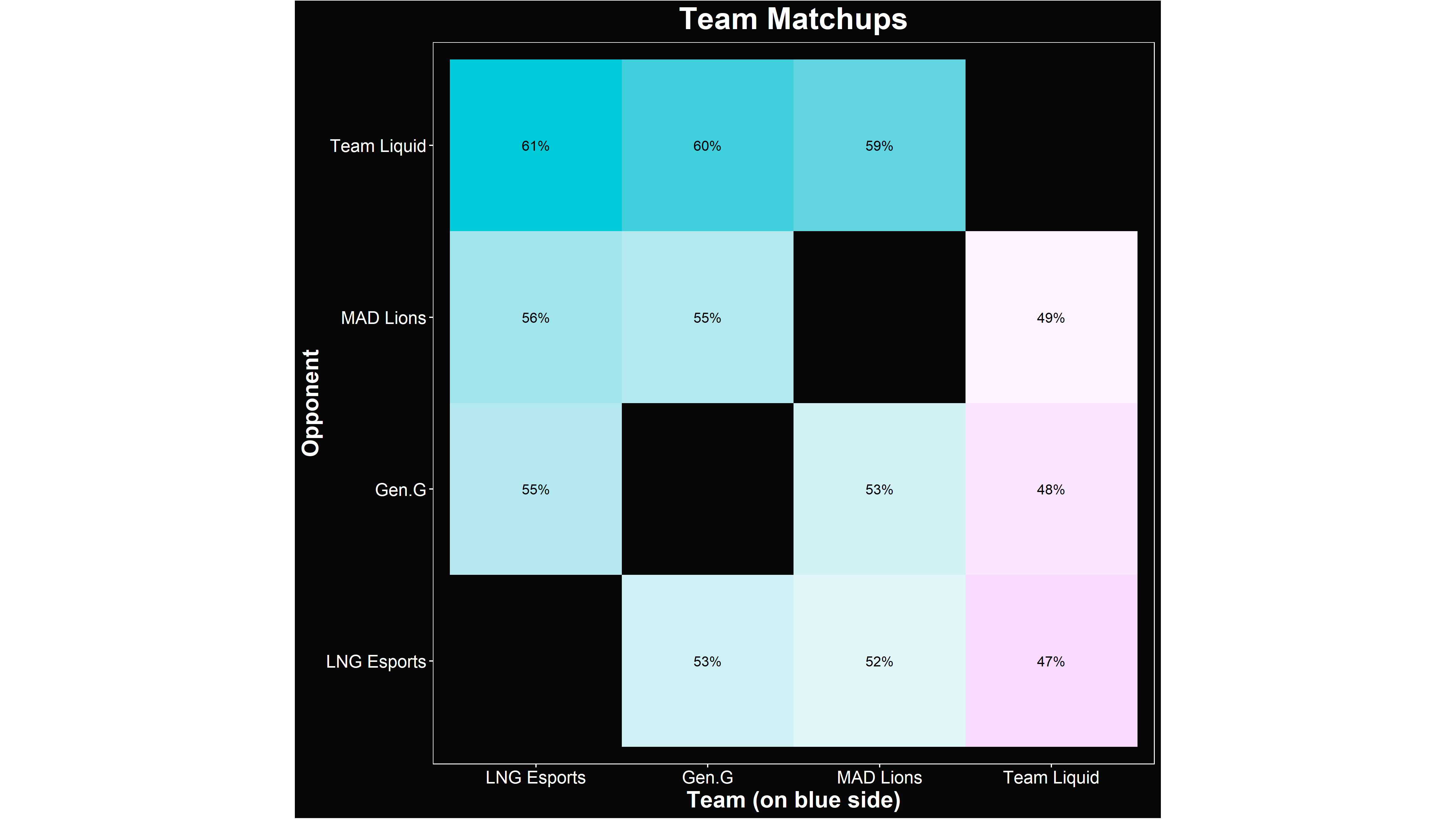 LoL Worlds 2021 - Group D Simulation