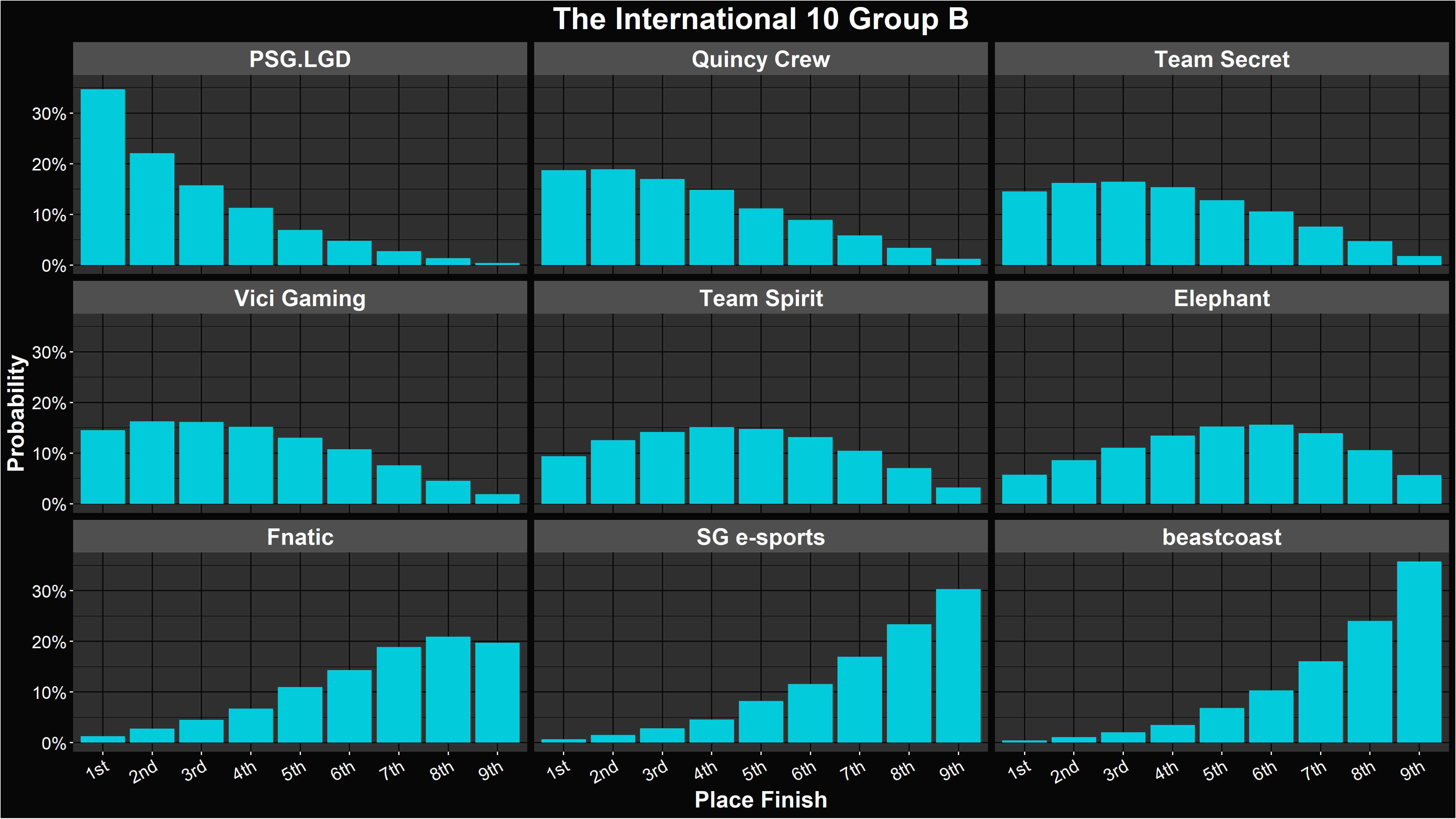 Alacrity's TI10 Group B Record Distributions