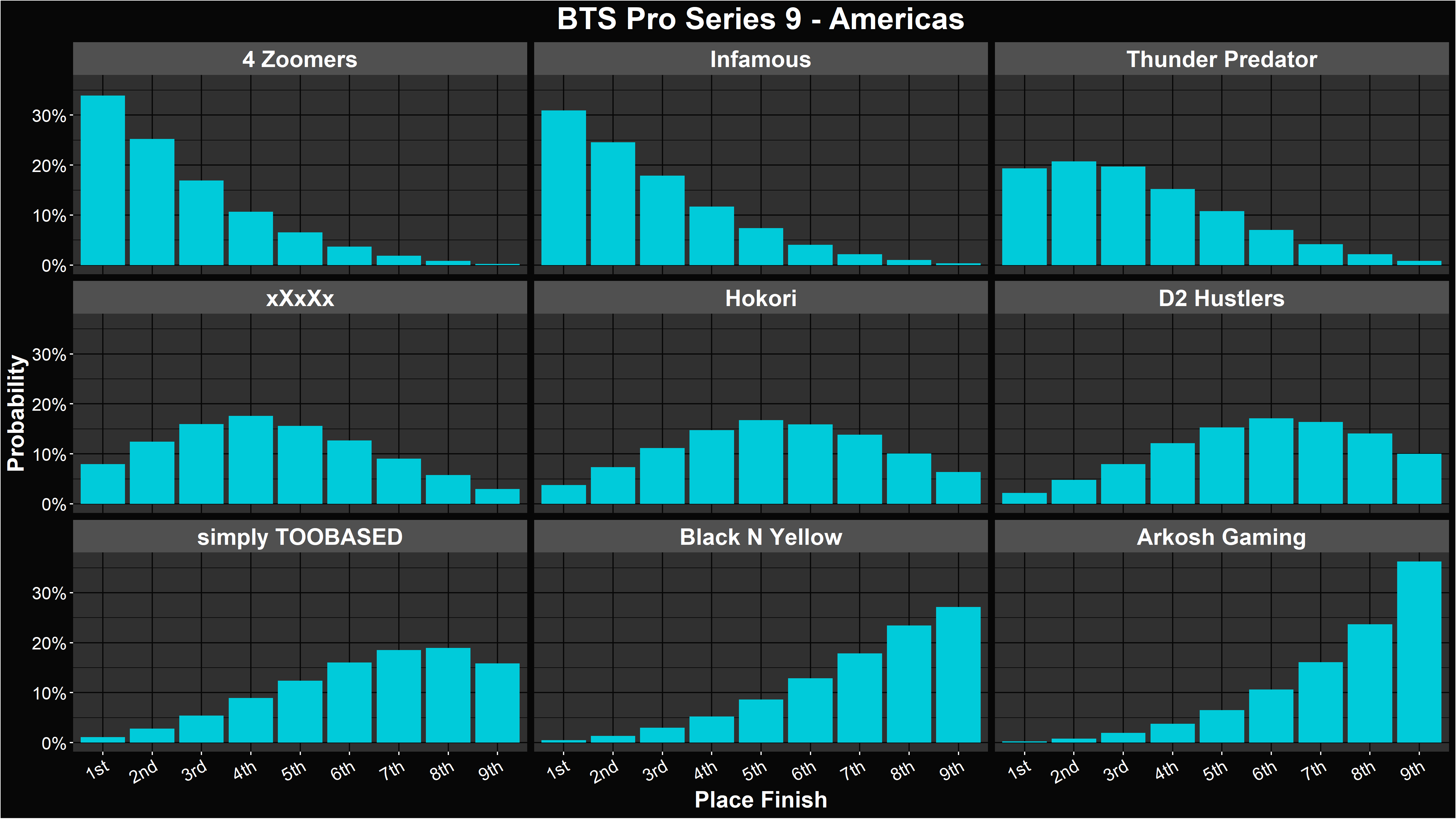 Alacrity's BTS Pro Series 9 Americas Group Stage Placement Distributions