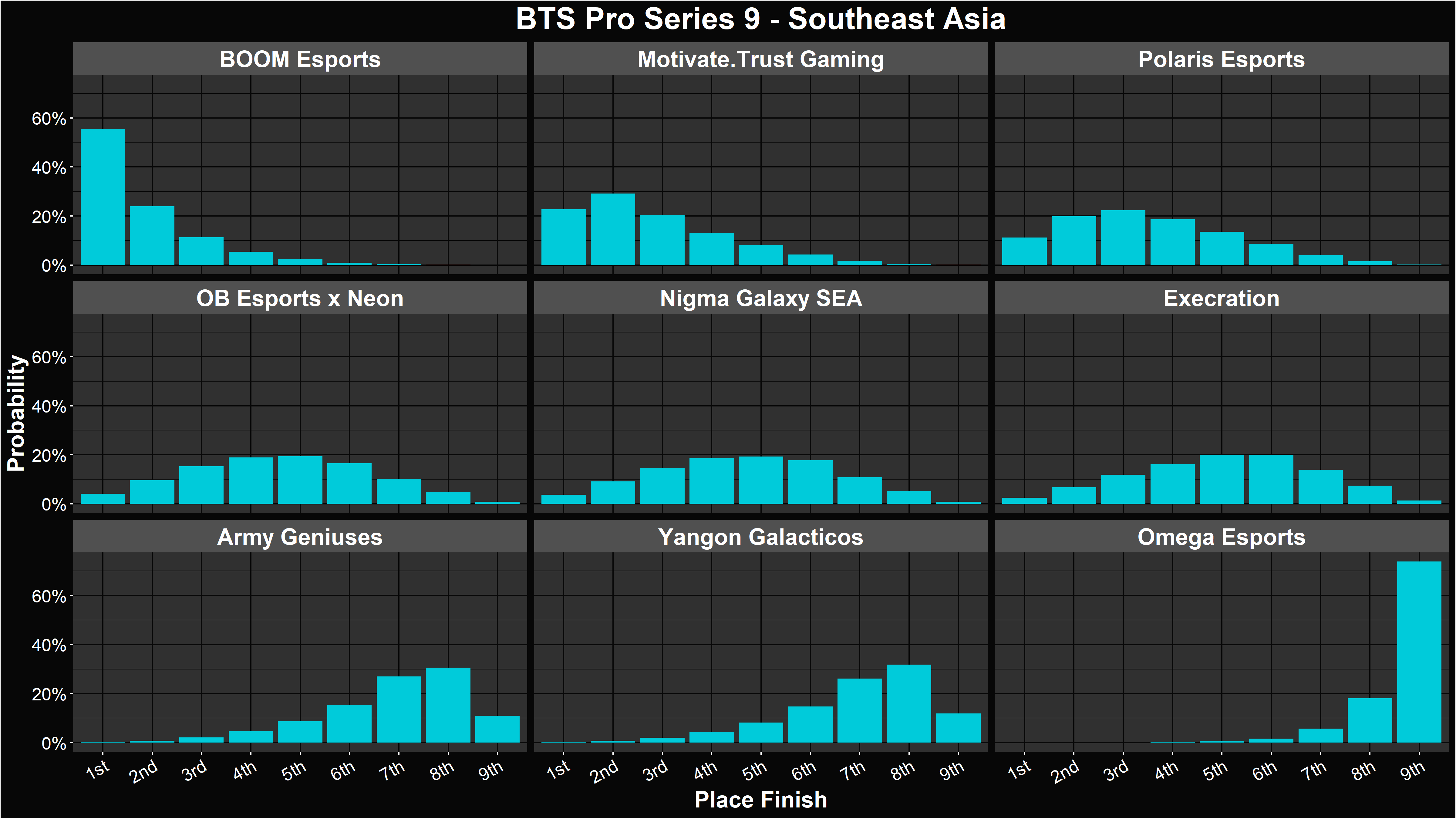 Alacrity's BTS Pro Series 9 Southeast Asia Group Stage Placement Distributions