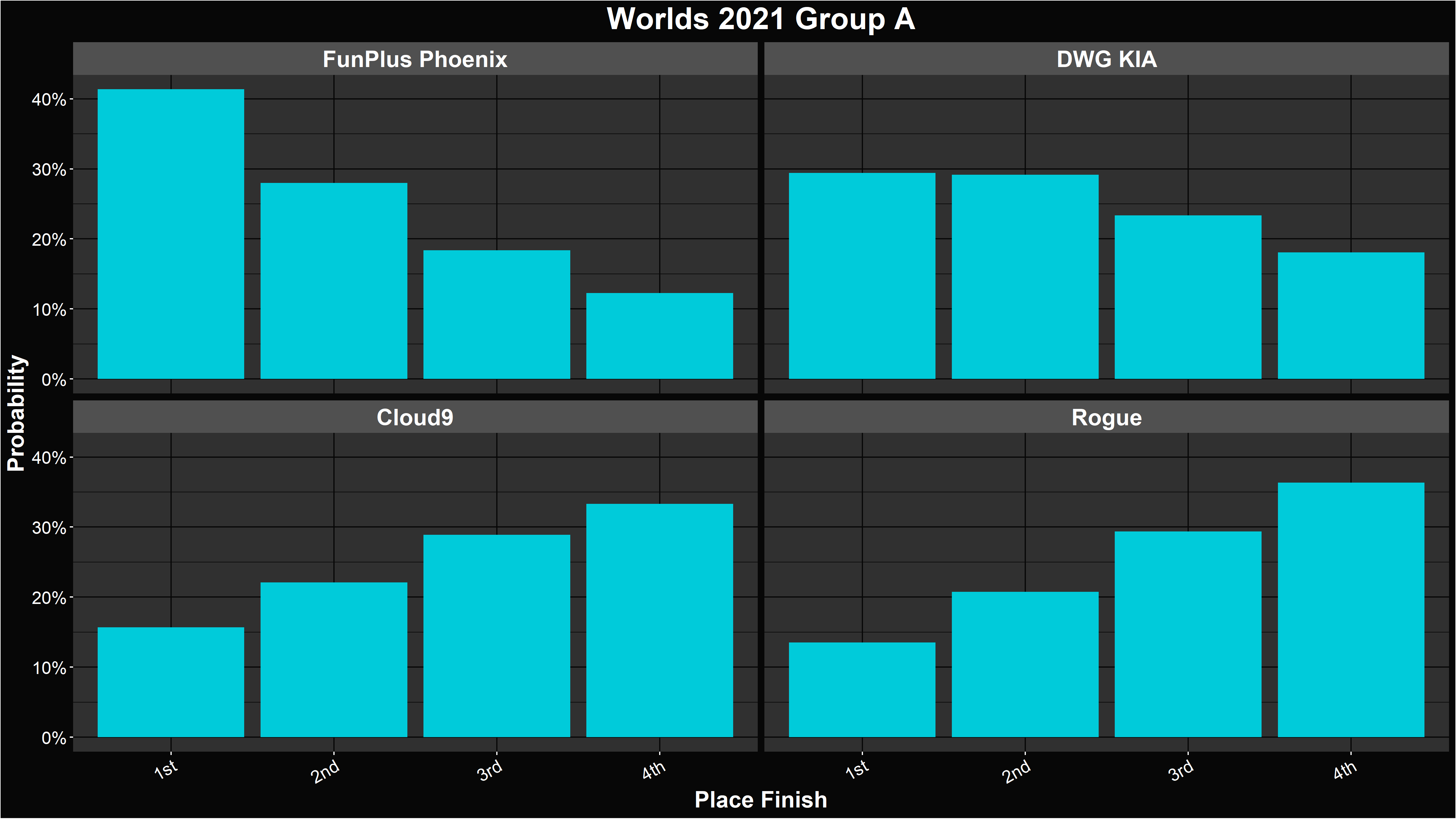 Alacrity's LoL Worlds 2021 Group A Placement Distribution