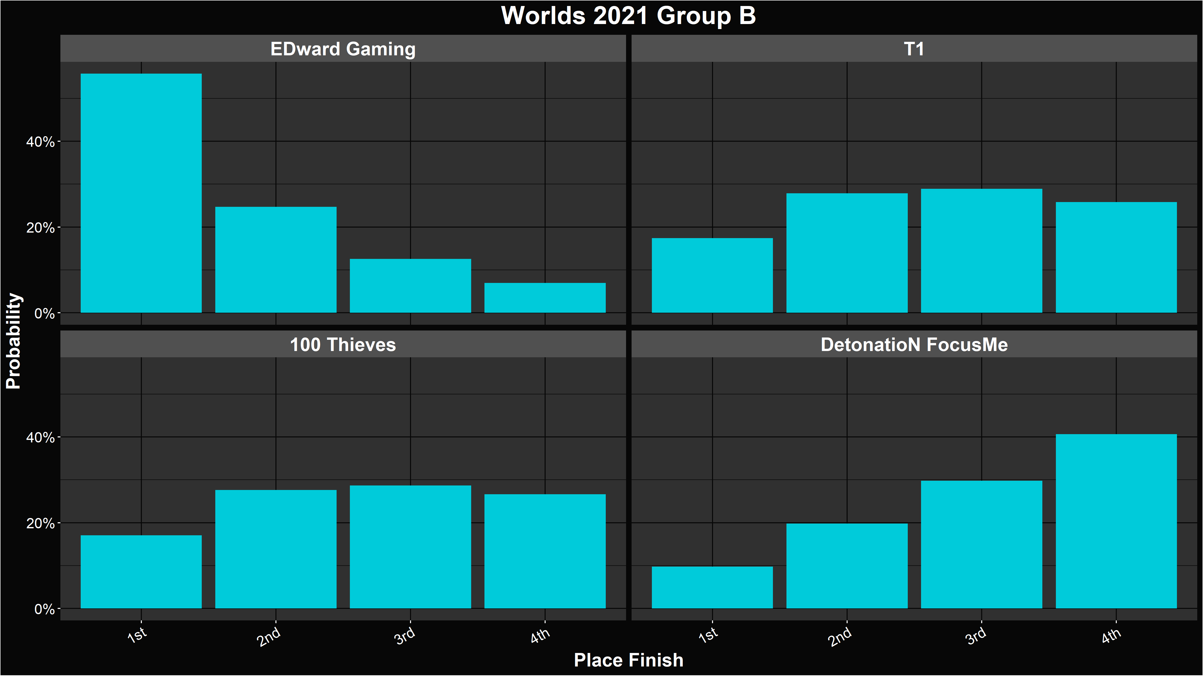 Alacrity's LoL Worlds 2021 Group B Placement Distributions