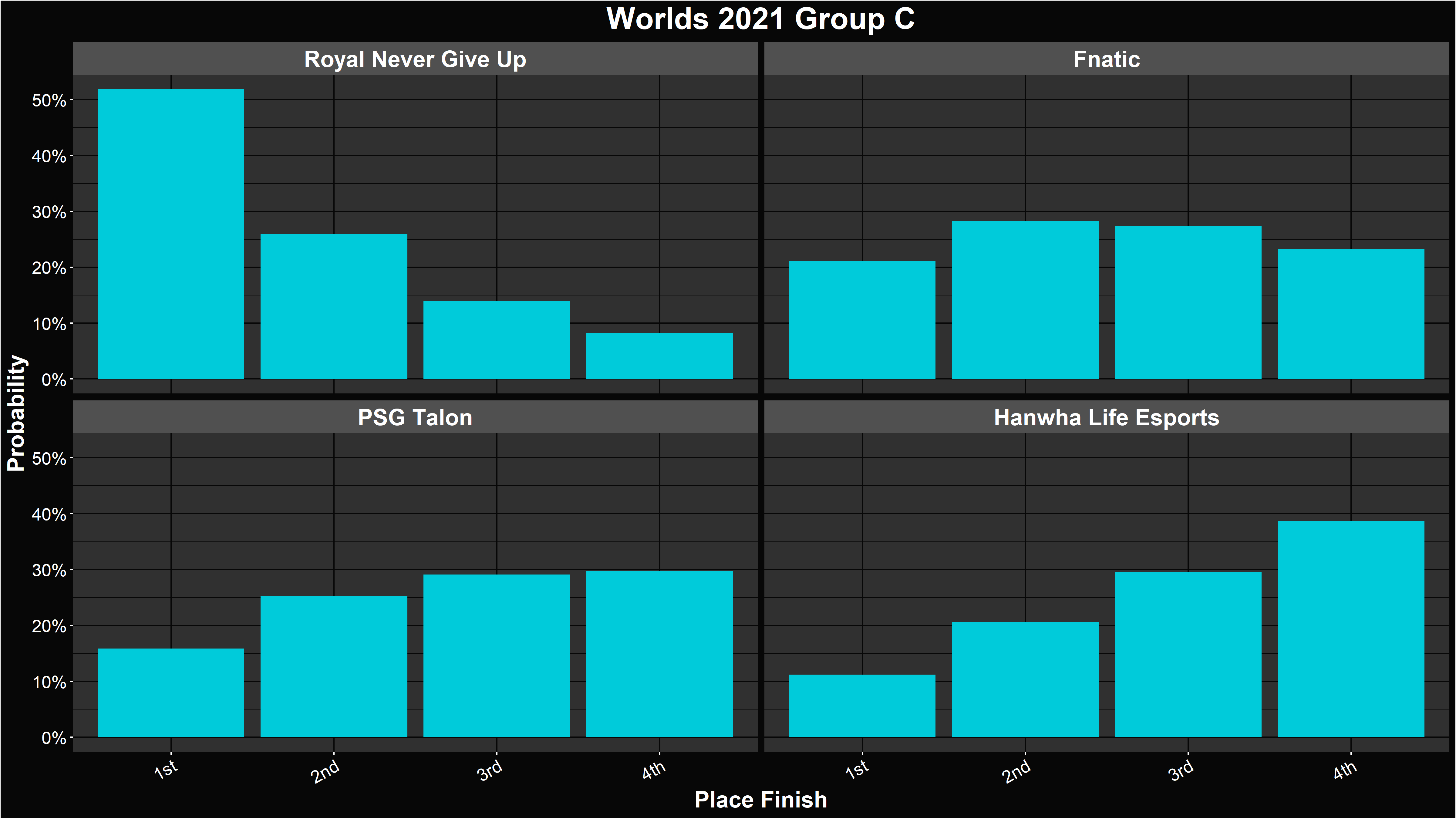 Alacrity's LoL Worlds 2021 Group C Place Distributions