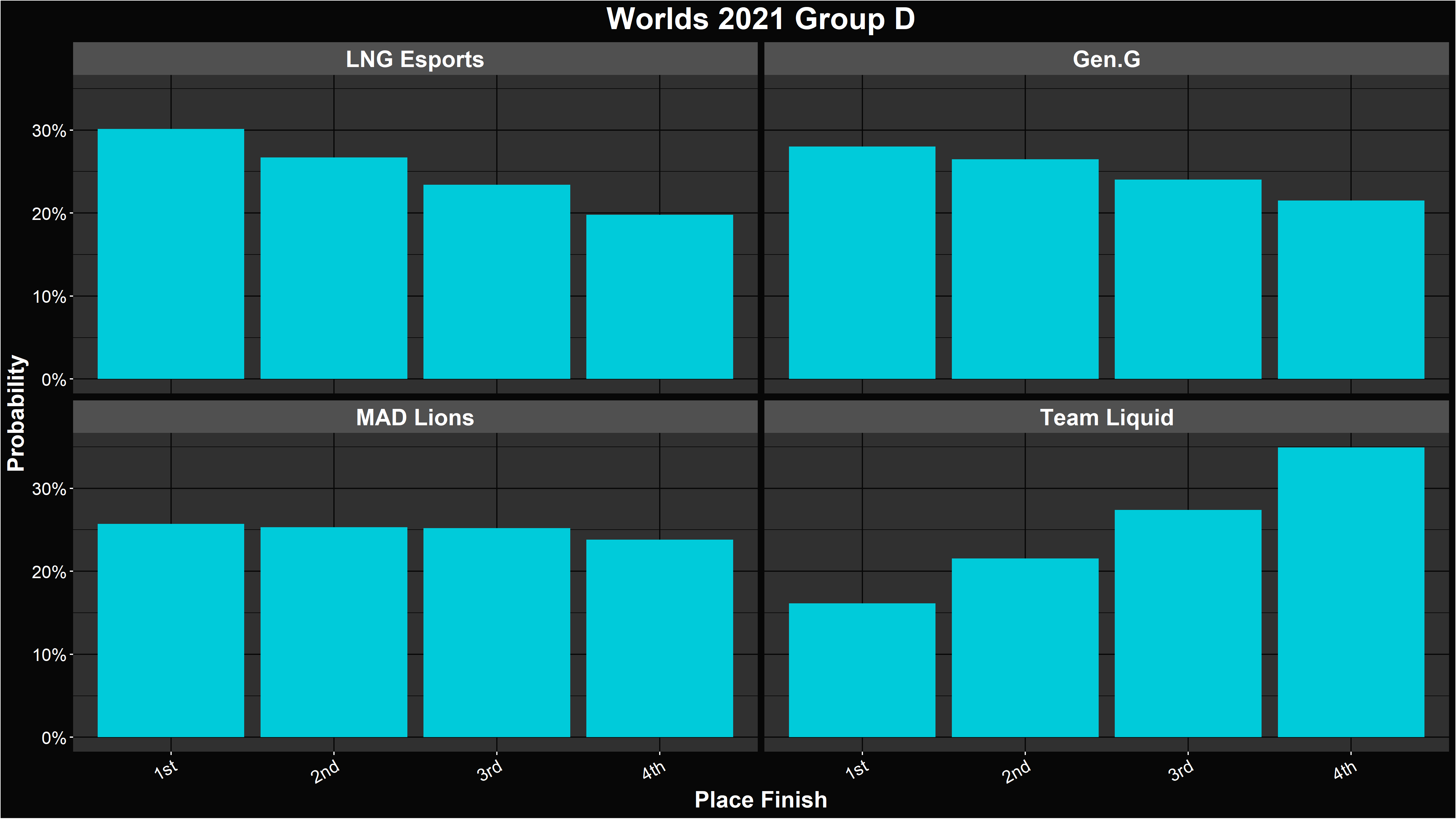 Alacrity's LoL Worlds 2021 Group D Placement Distributions