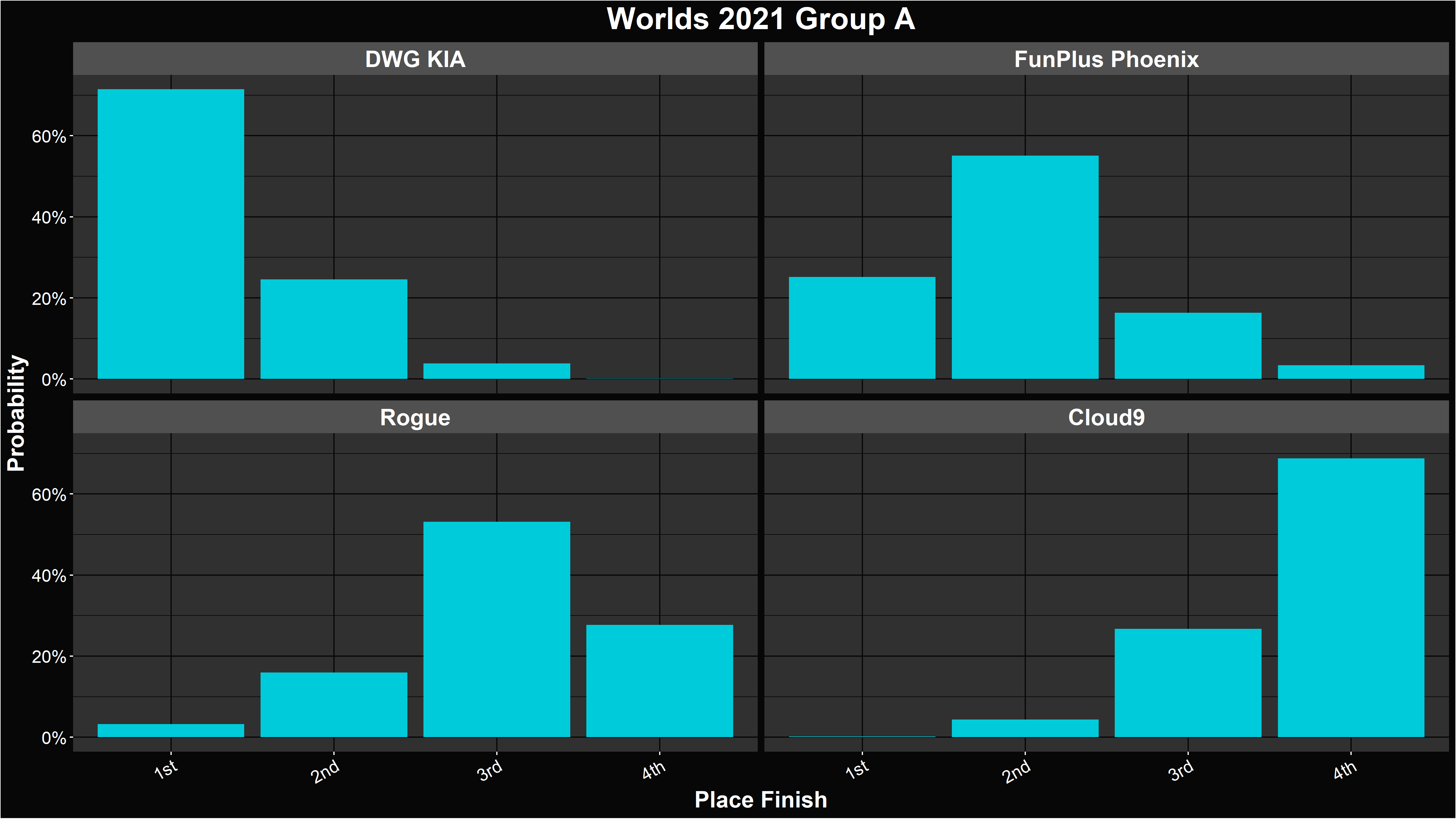 Alacrity's LoL Worlds 2021 Group A Placement Distributions
