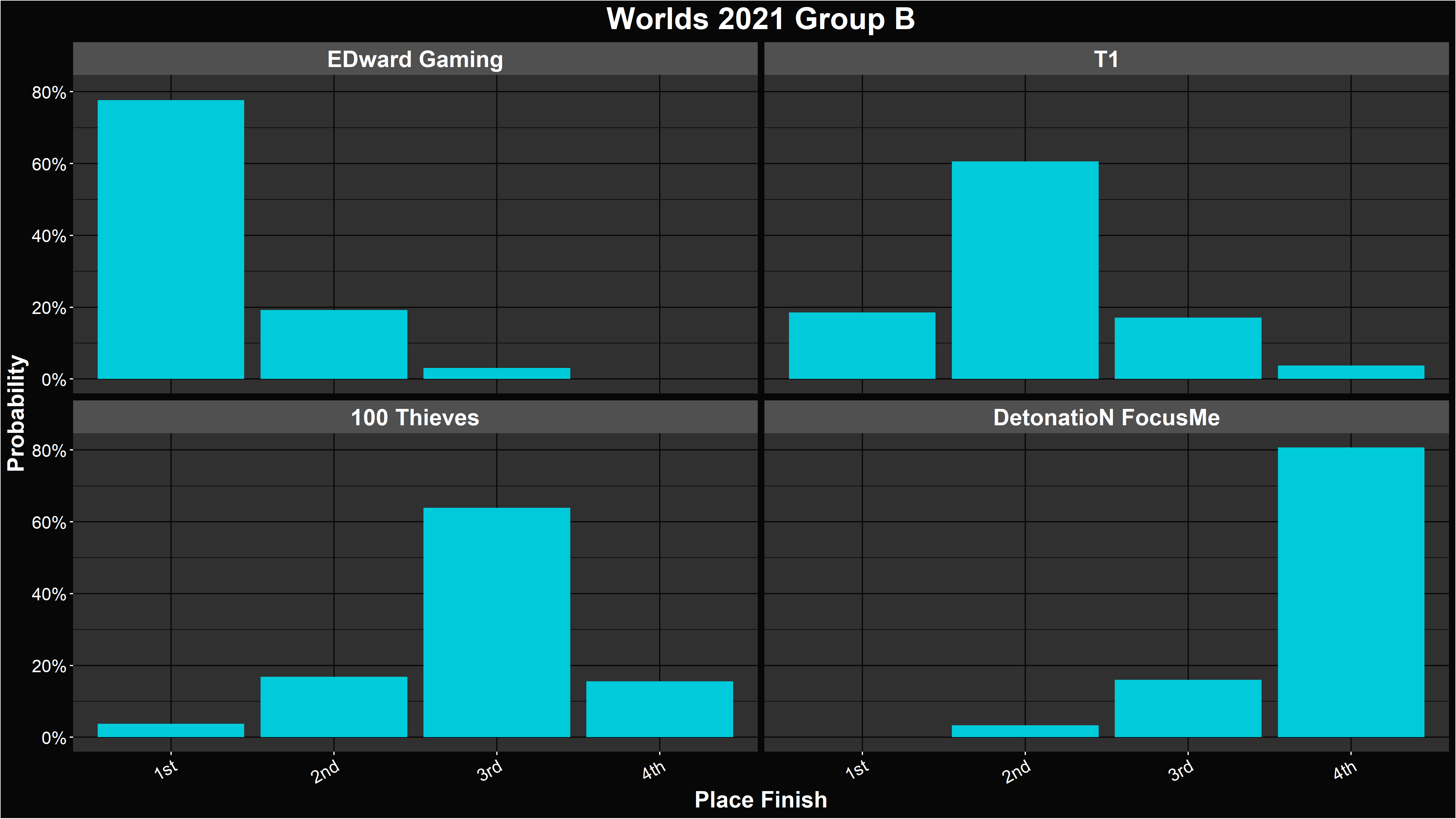 Alacrity's LoL Worlds 2021 Group B Placement Distributions