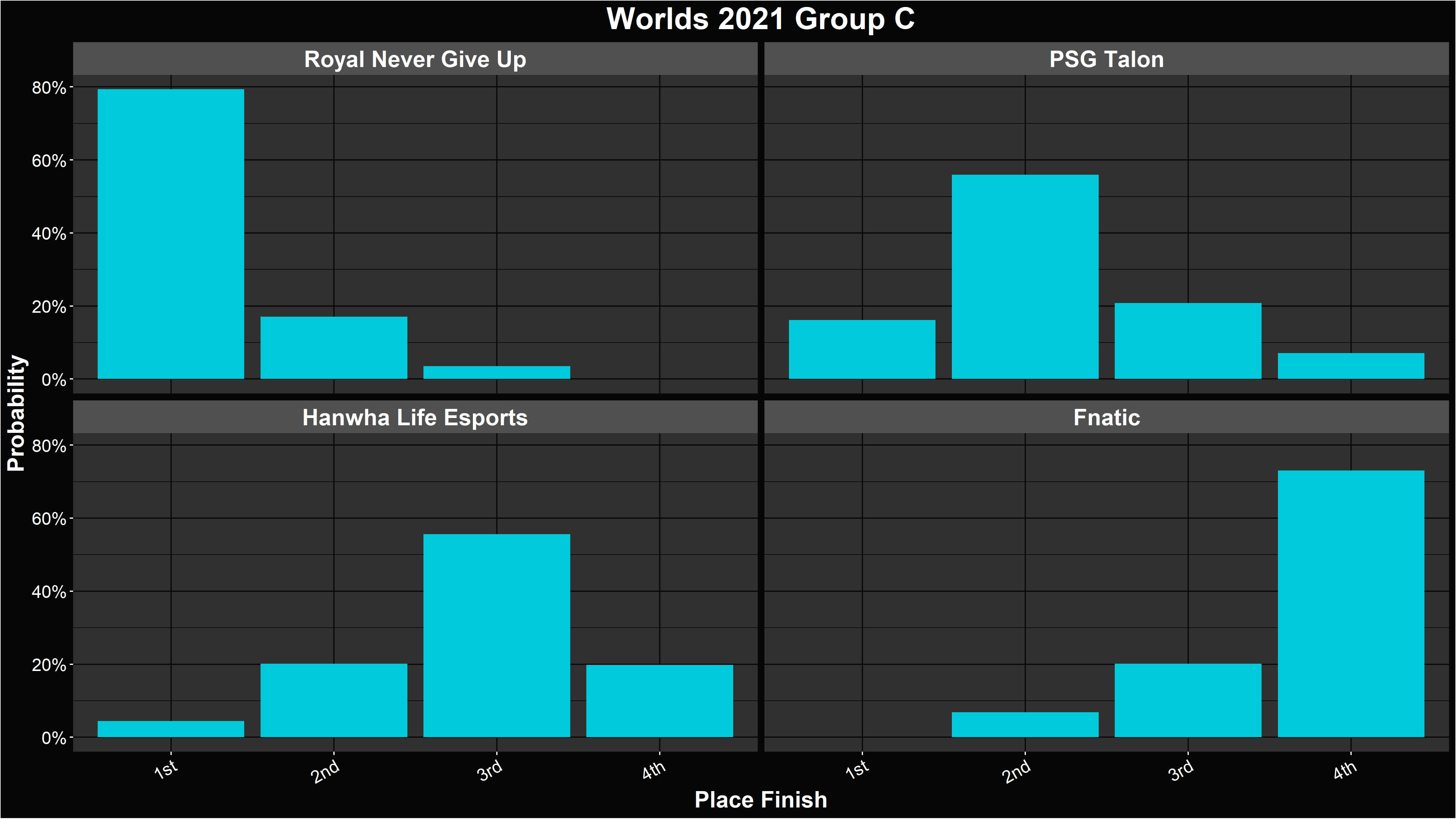 LoL Worlds 2021 - Group C Midpoint