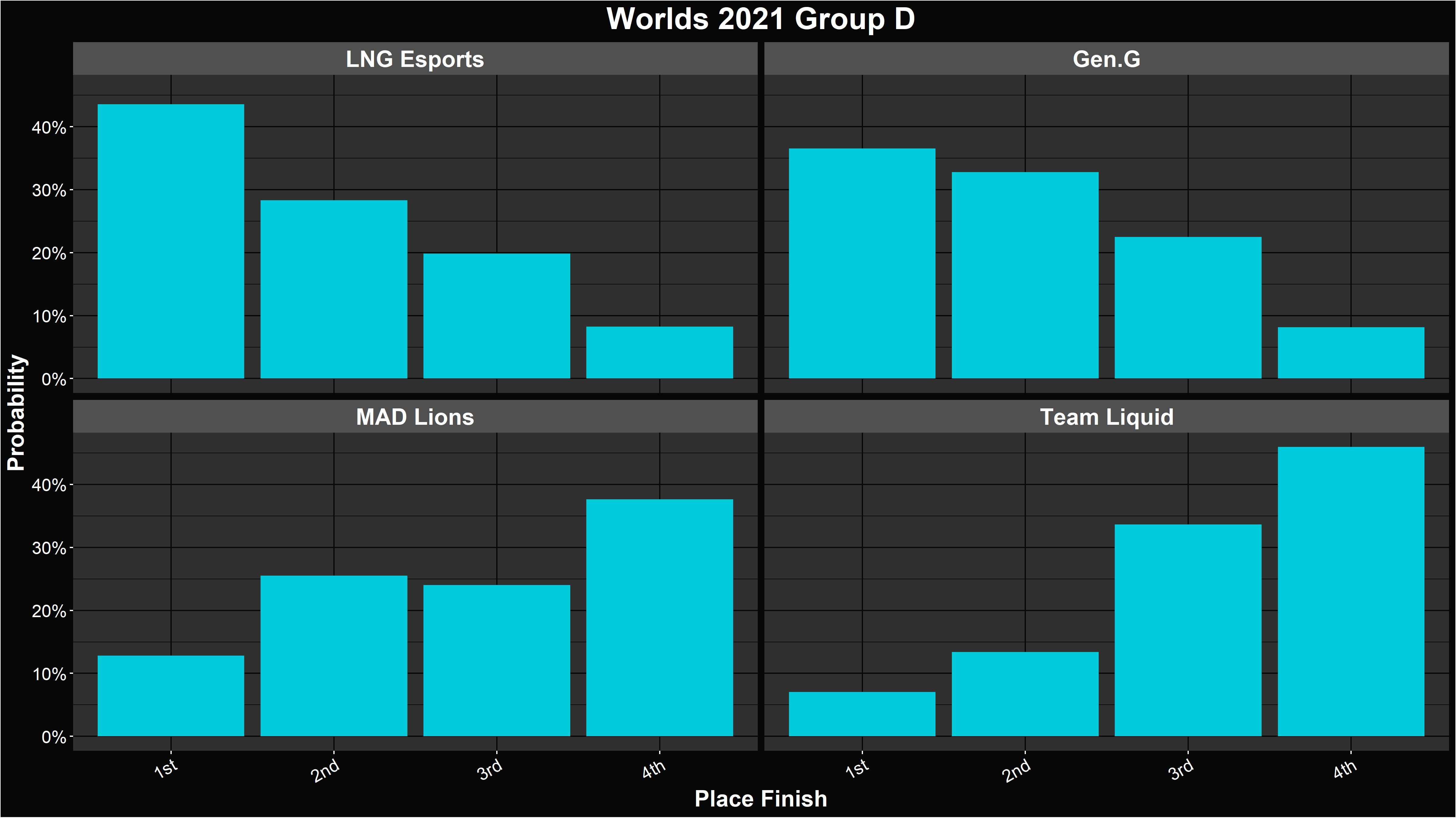 Alacrity's LoL Worlds 2021 Group D Placement Distributions