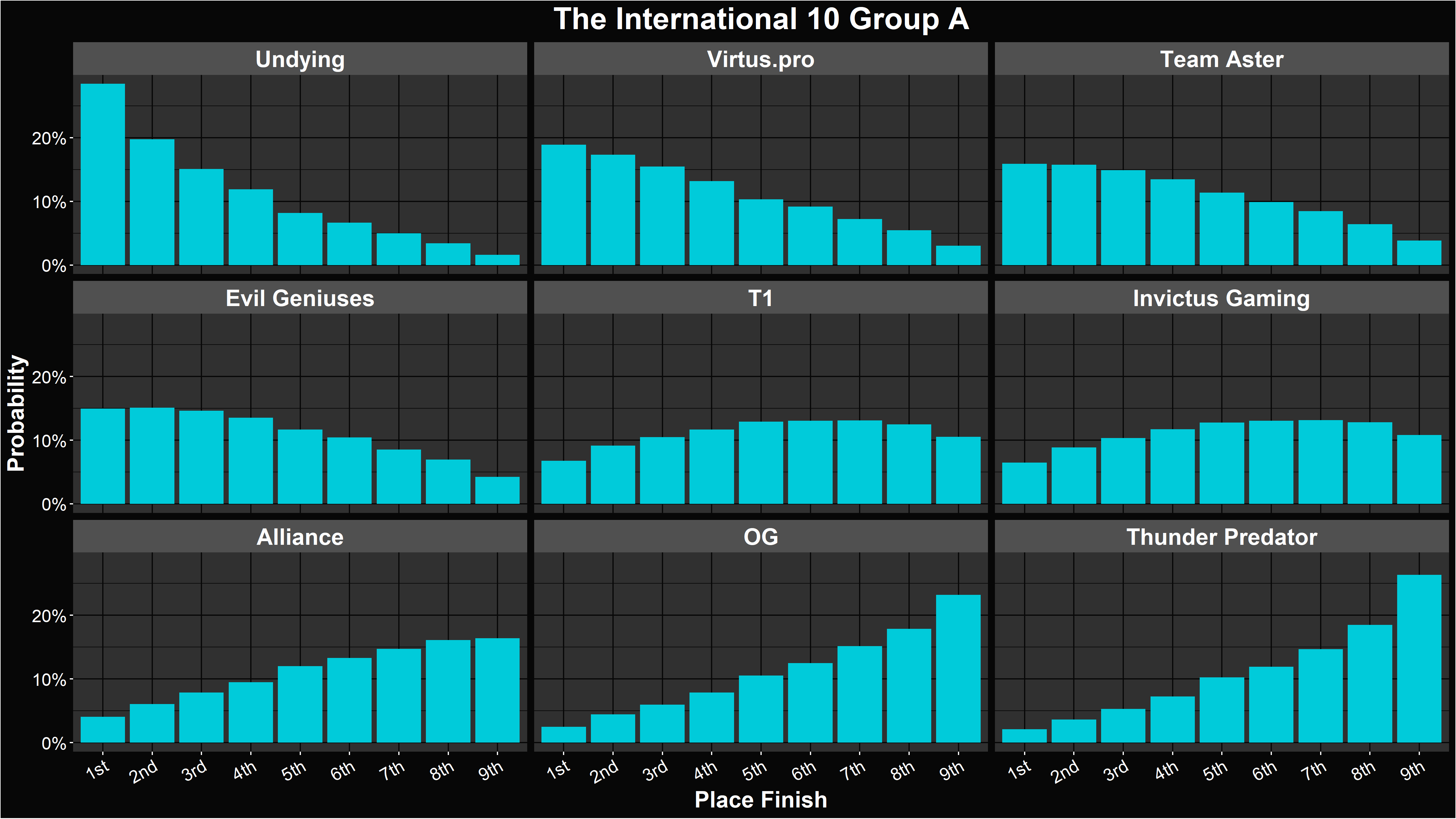 Alacrity's TI10 Group A Placement Distributions