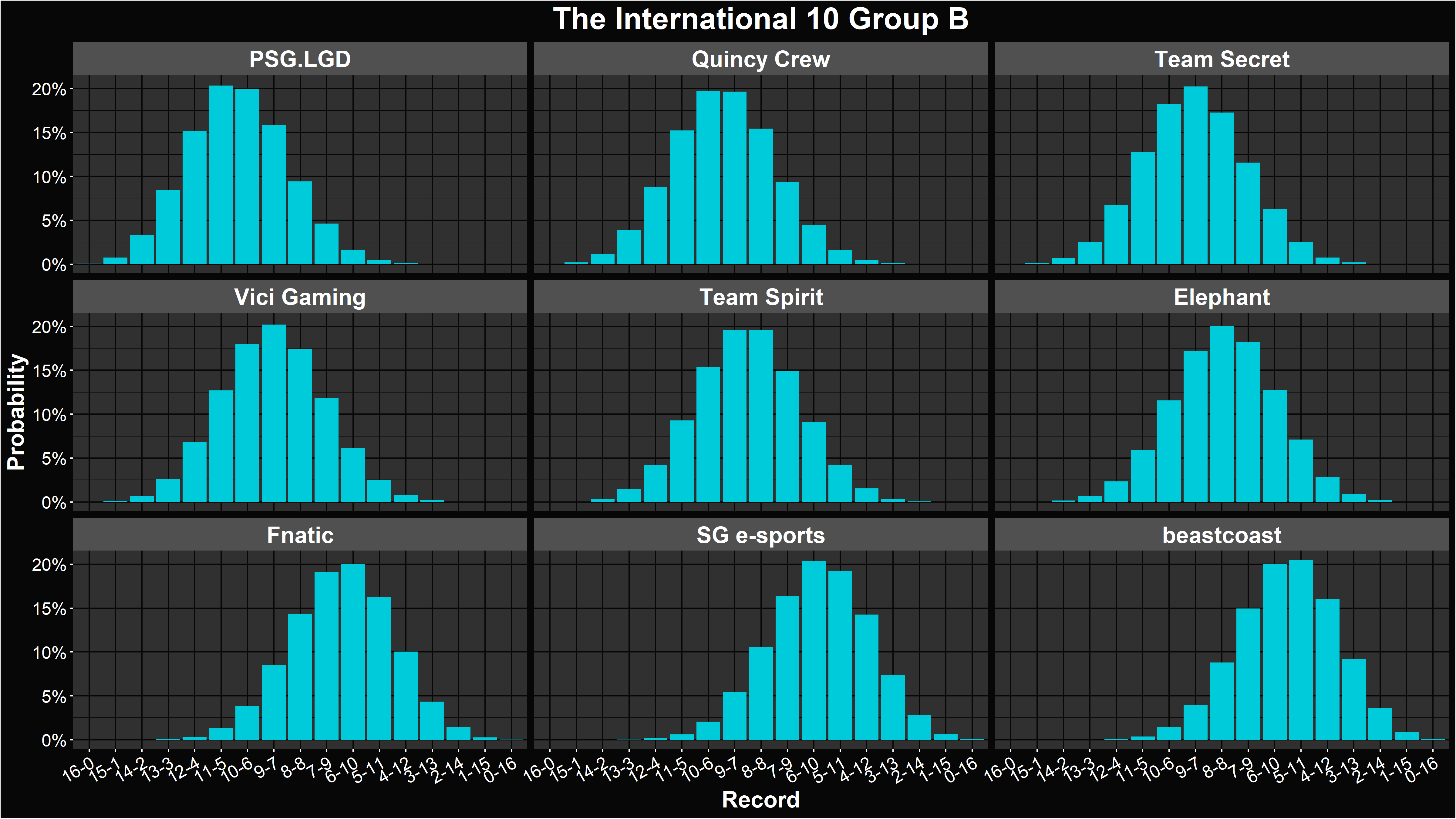Alacrity's TI10 Group B Record Distributions