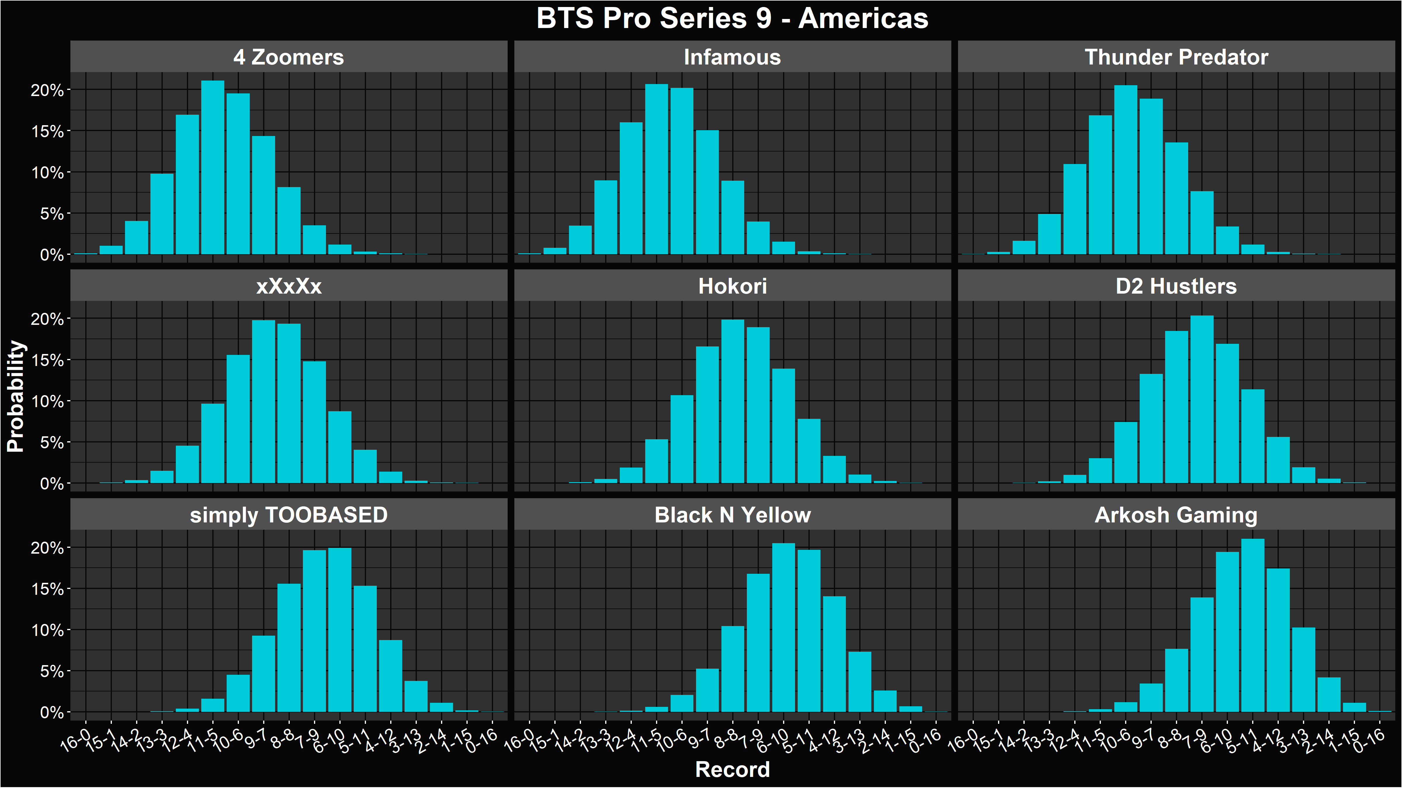 Dota 2 BTS Pro Series 9 - Americas - Group Stage Simulation