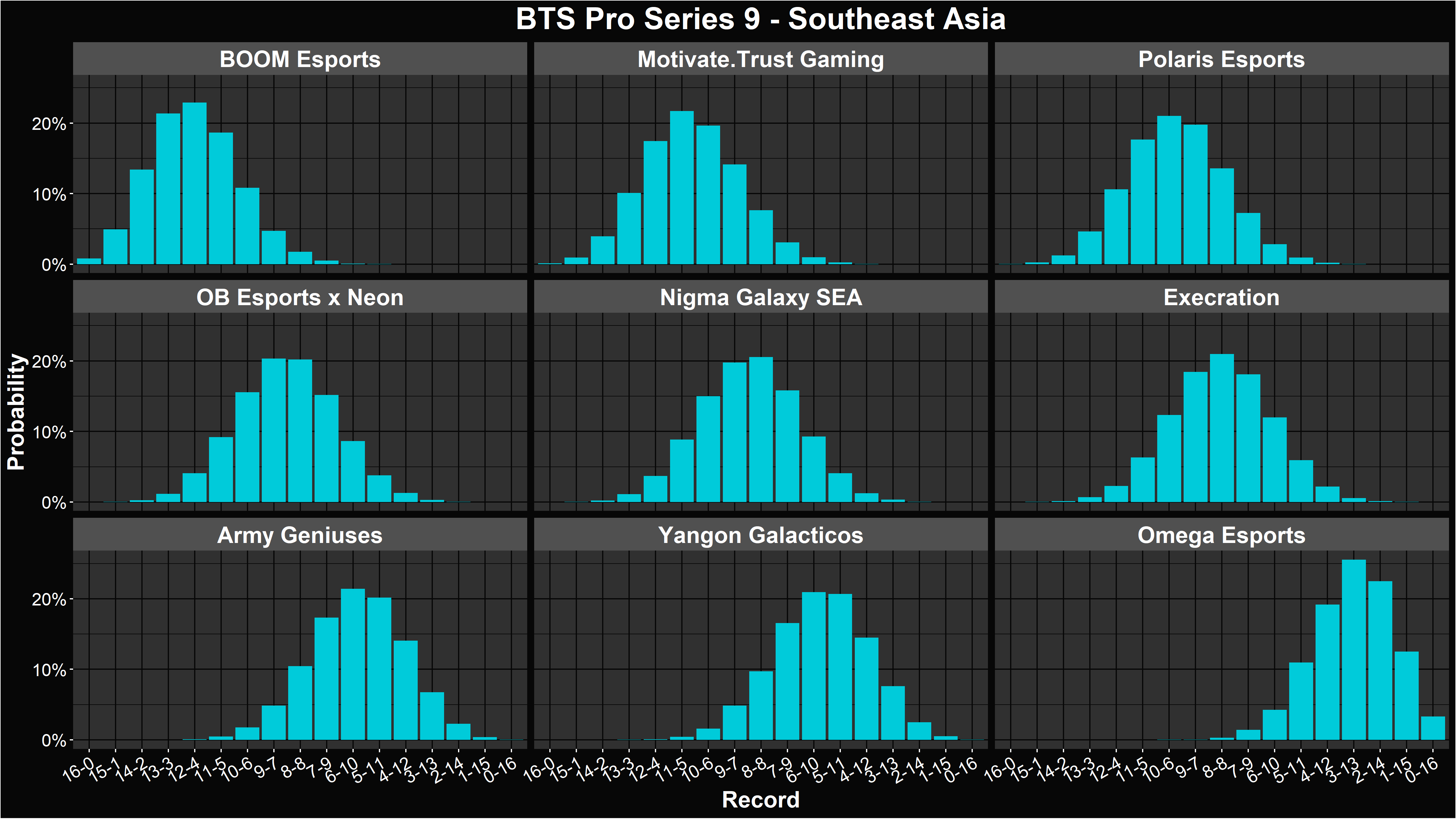 Dota 2 BTS Pro Series 9 - Southeast Asia - Group Stage Simulation