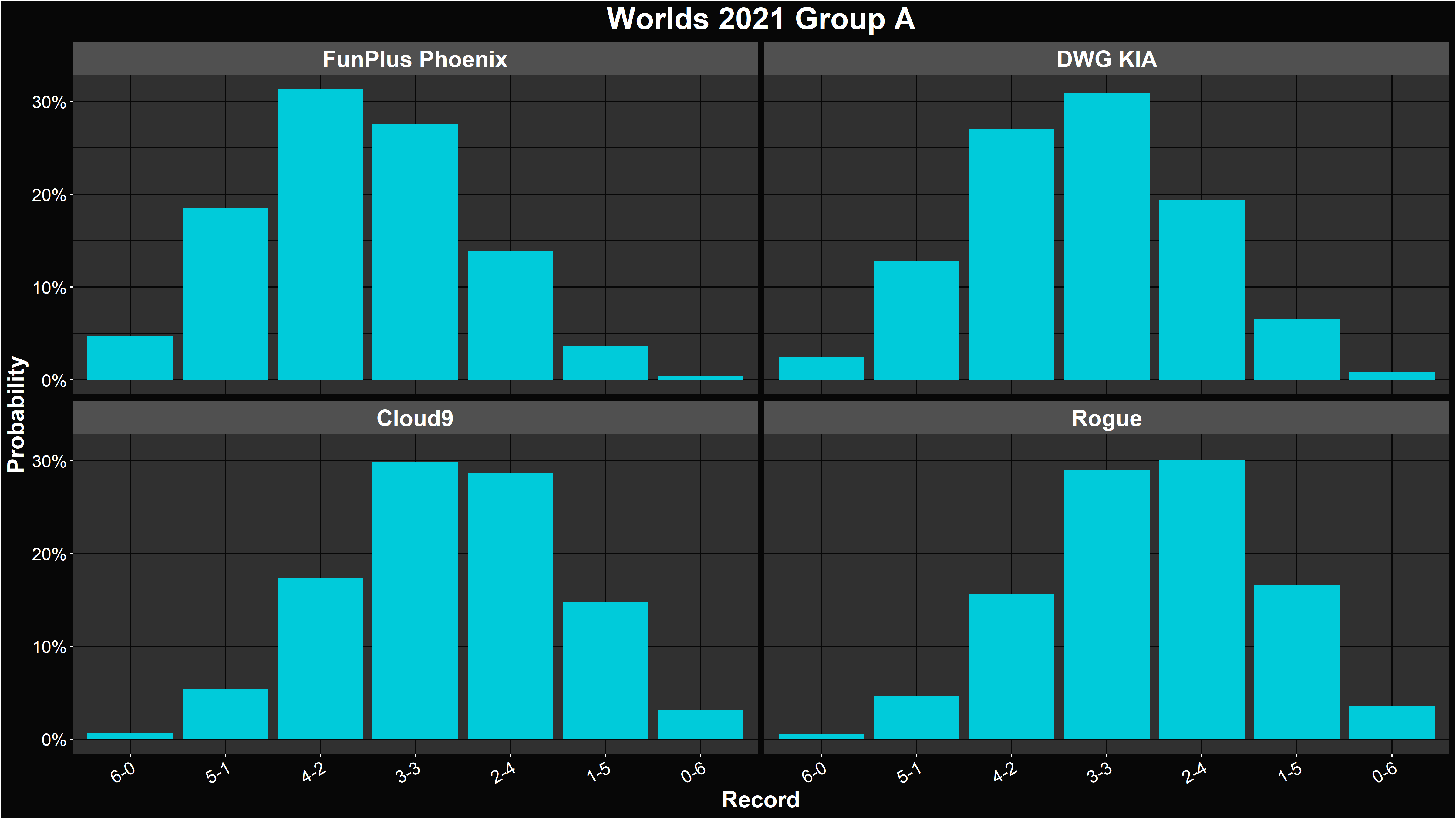 Alacrity's LoL Worlds 2021 Group A Record Distributions