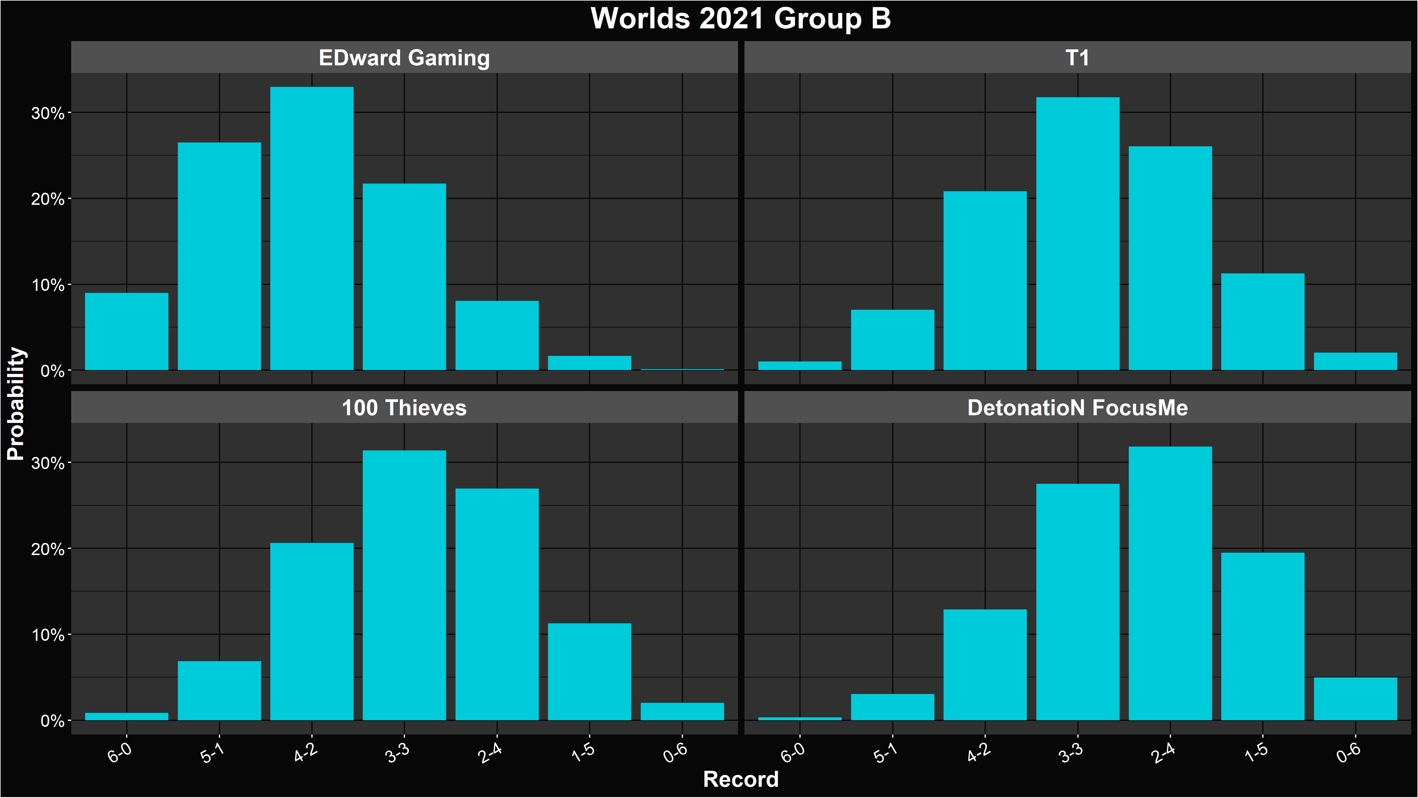 Alacrity's LoL Worlds 2021 Group B Record Distribution