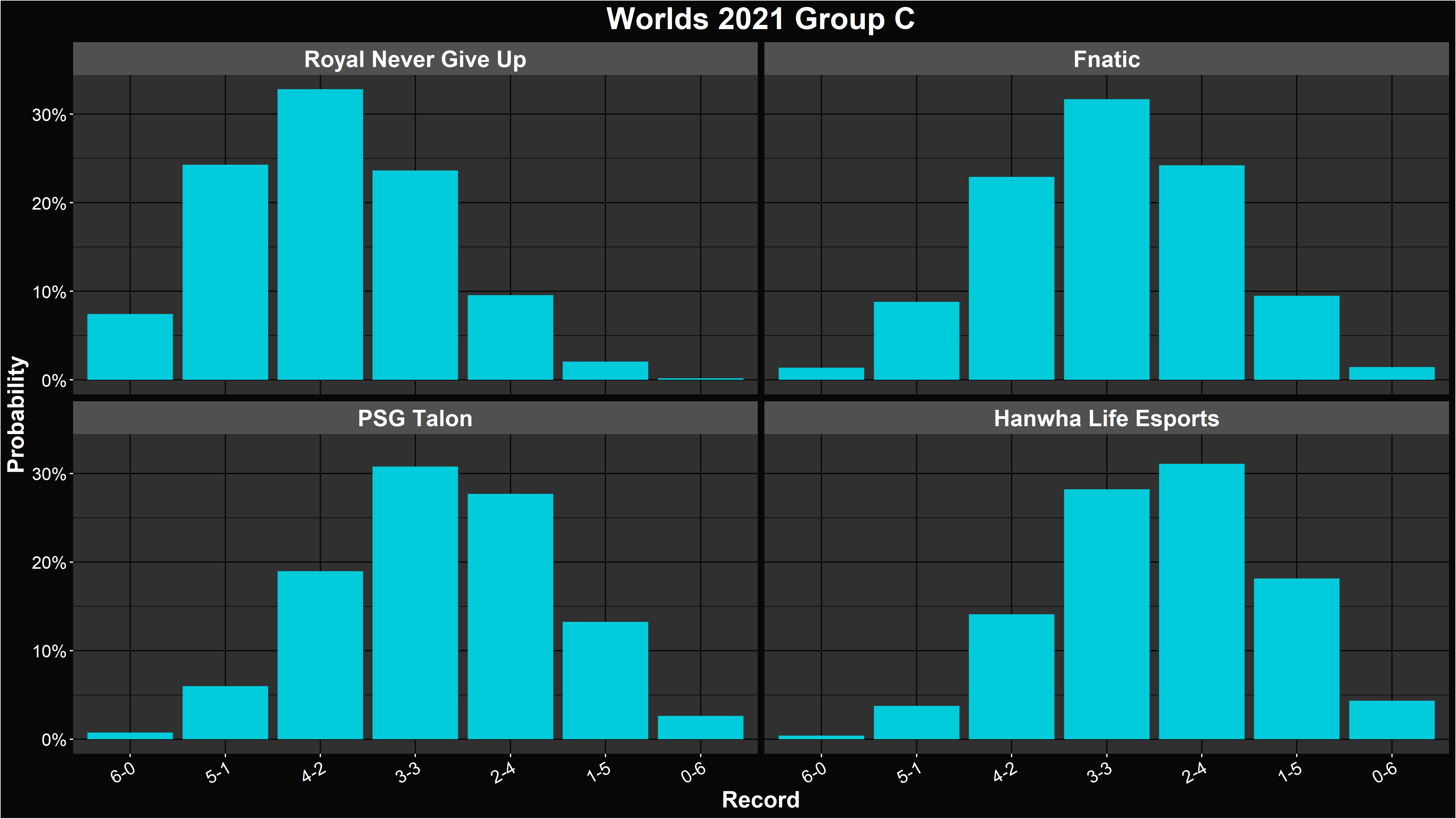 Alacrity's LoL Worlds 2021 Group C Record Distributions