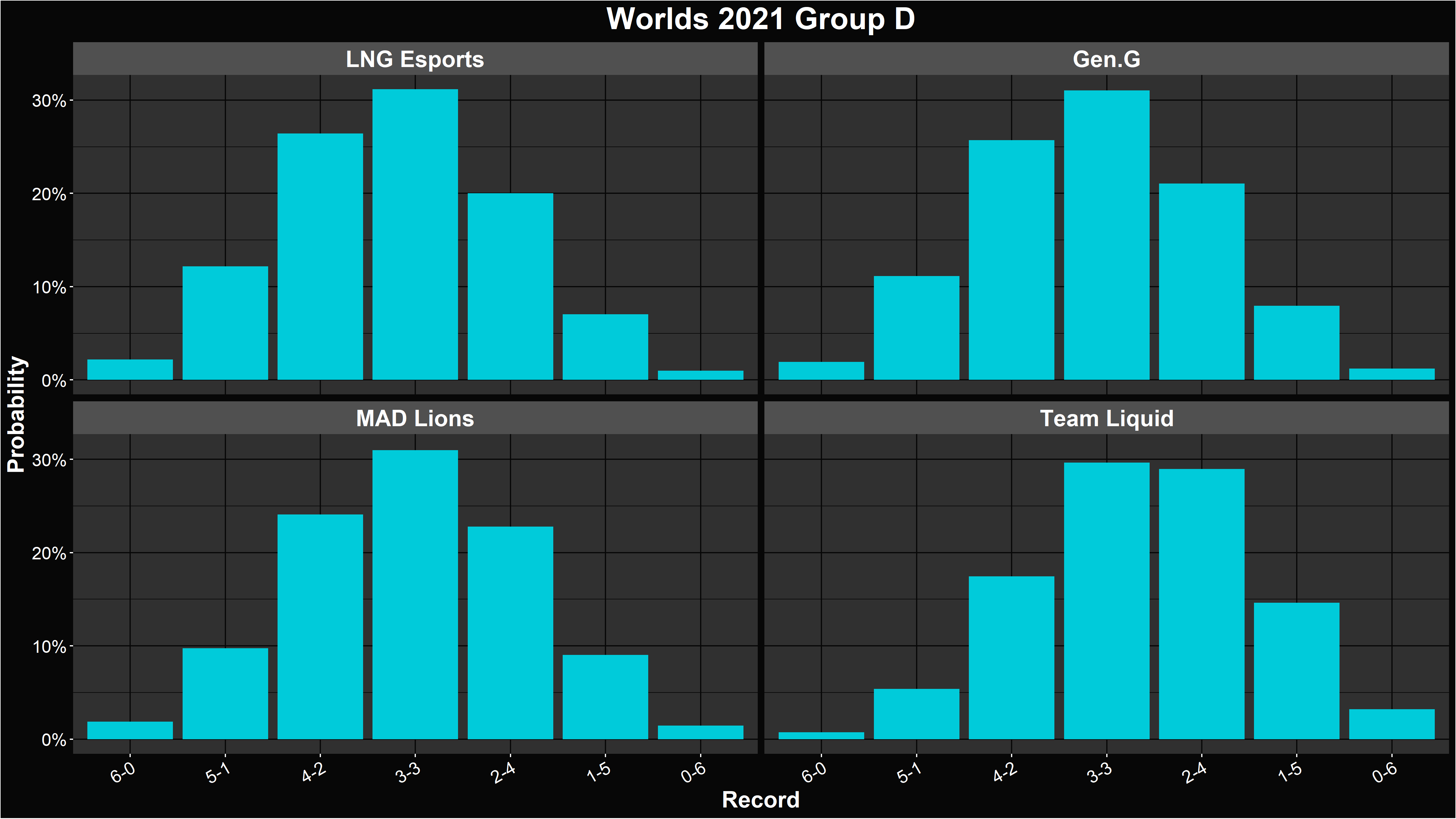 Alacrity's LoL Worlds 2021 Group D Record Distributions