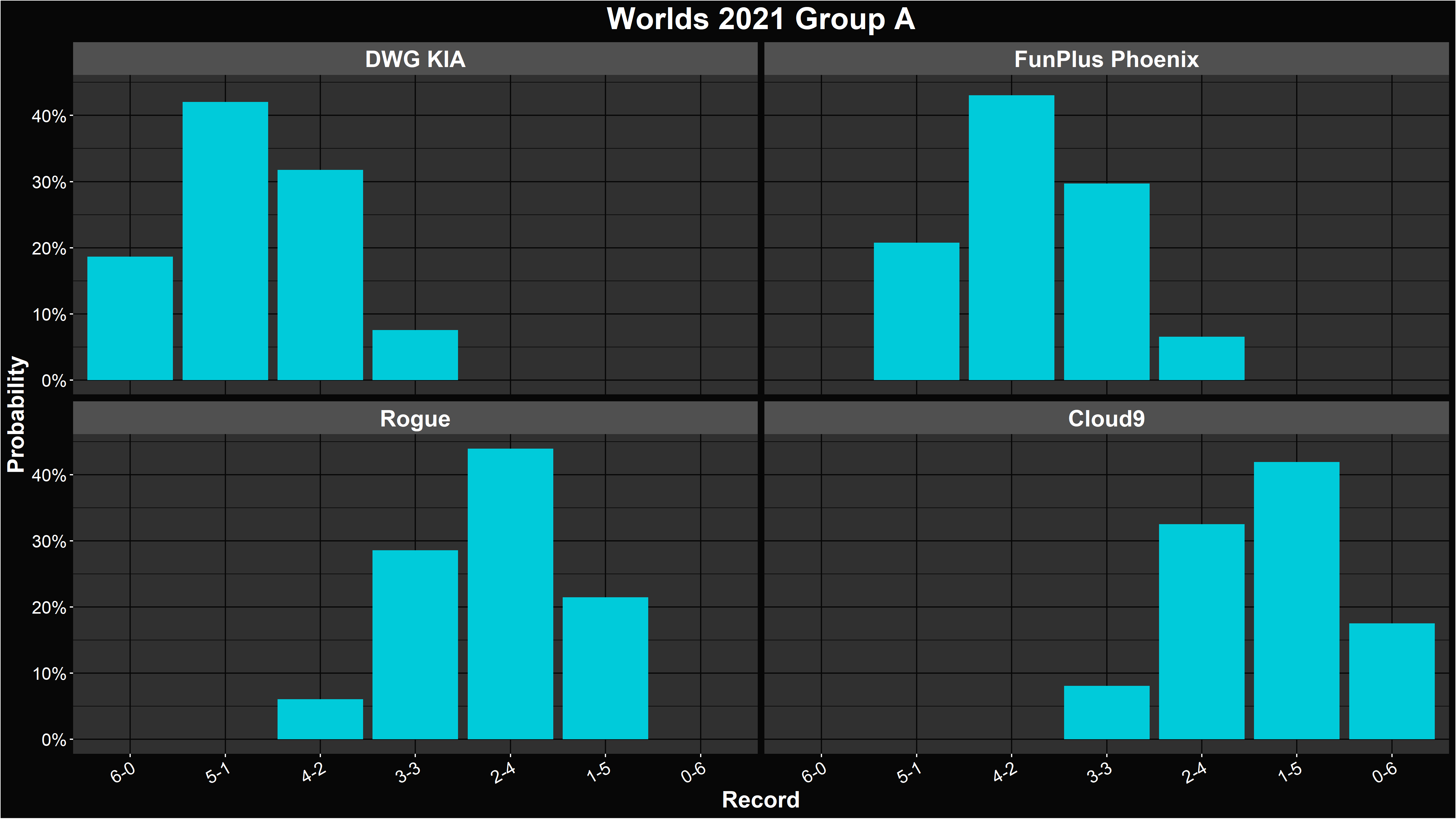 Alacrity's LoL Worlds 2021 Group A Record Distributions