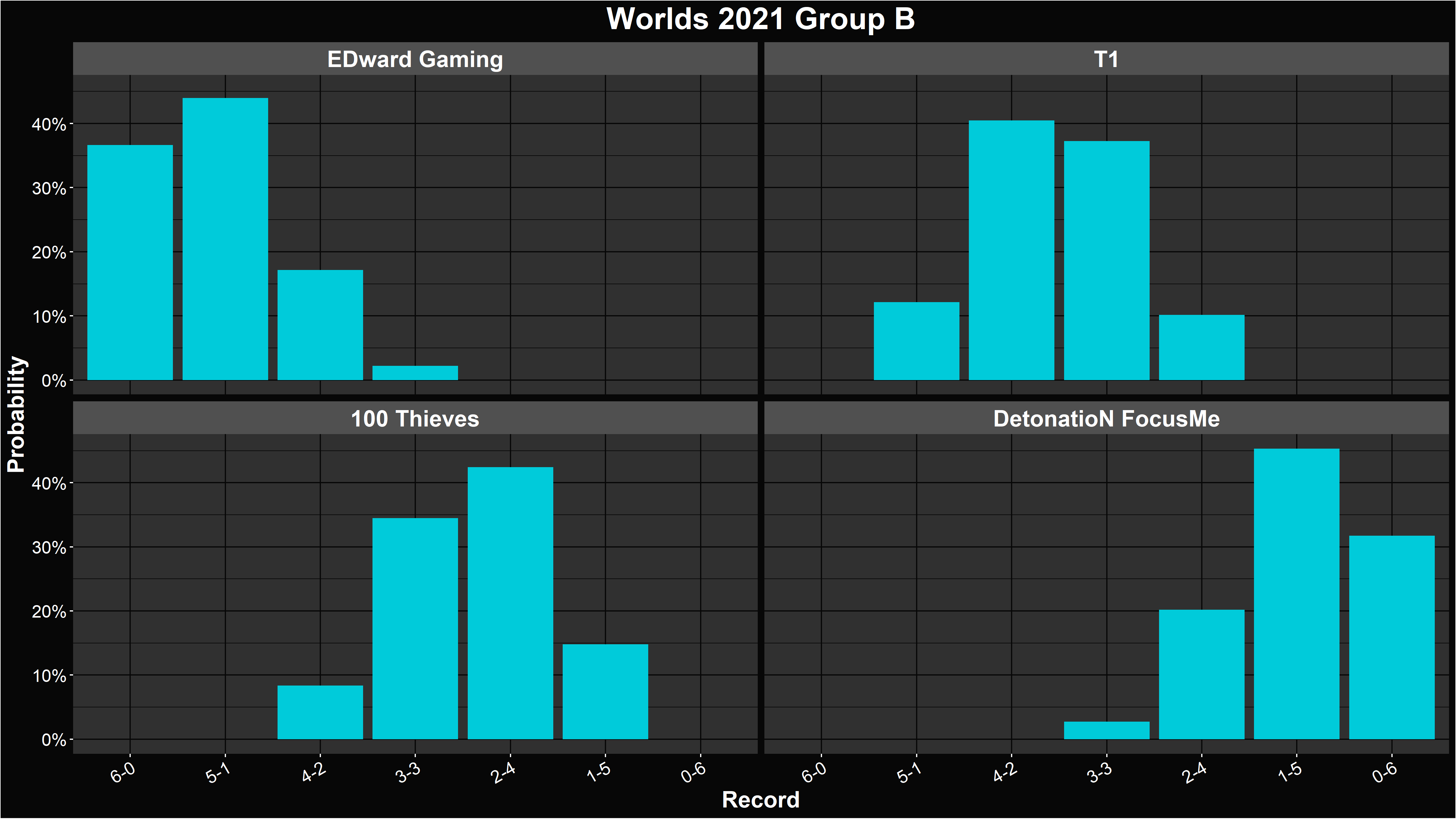 Alacrity's LoL Worlds 2021 Group B Record Distributions