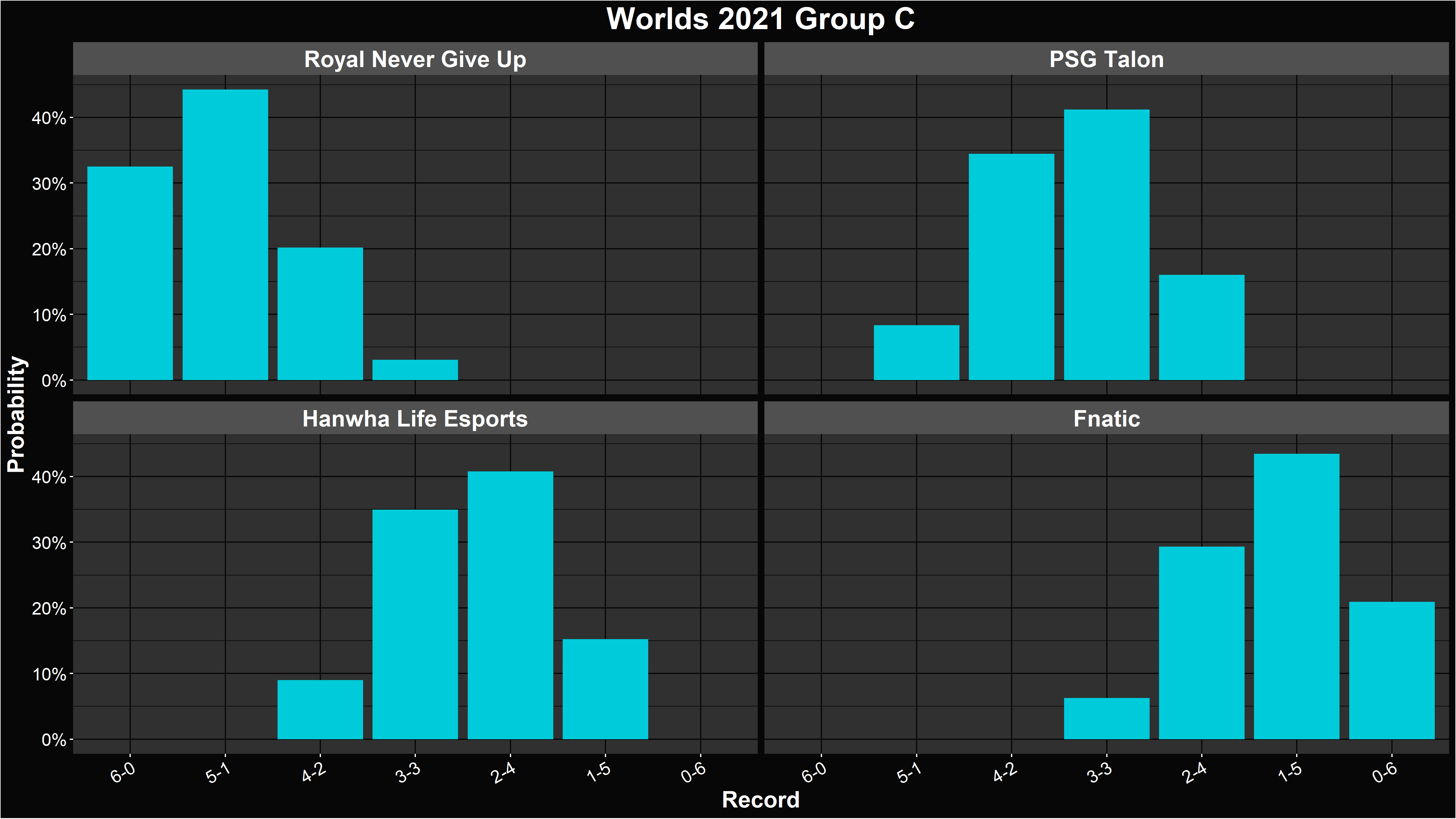 Alacrity's LoL Worlds 2021 Group C Record Distributions