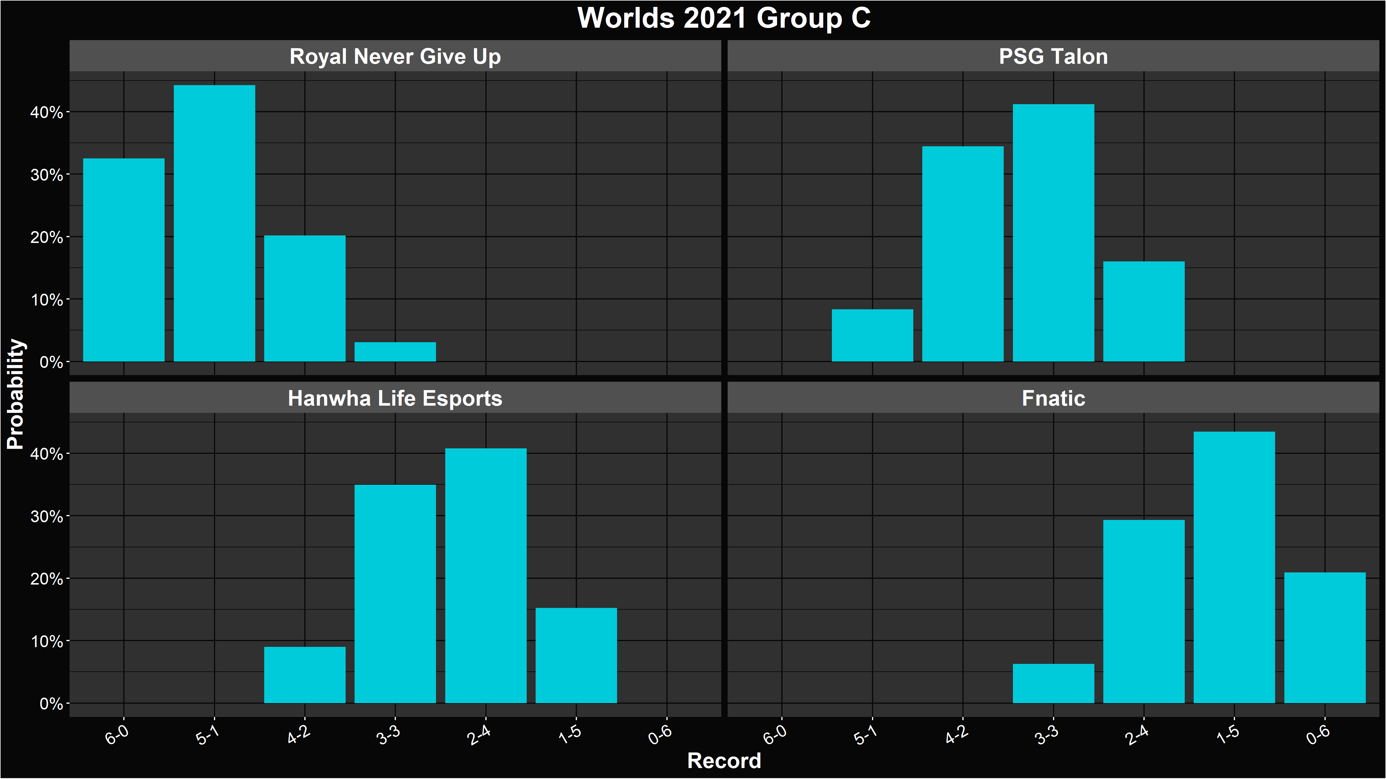 LoL Worlds 2021 - Group C Midpoint