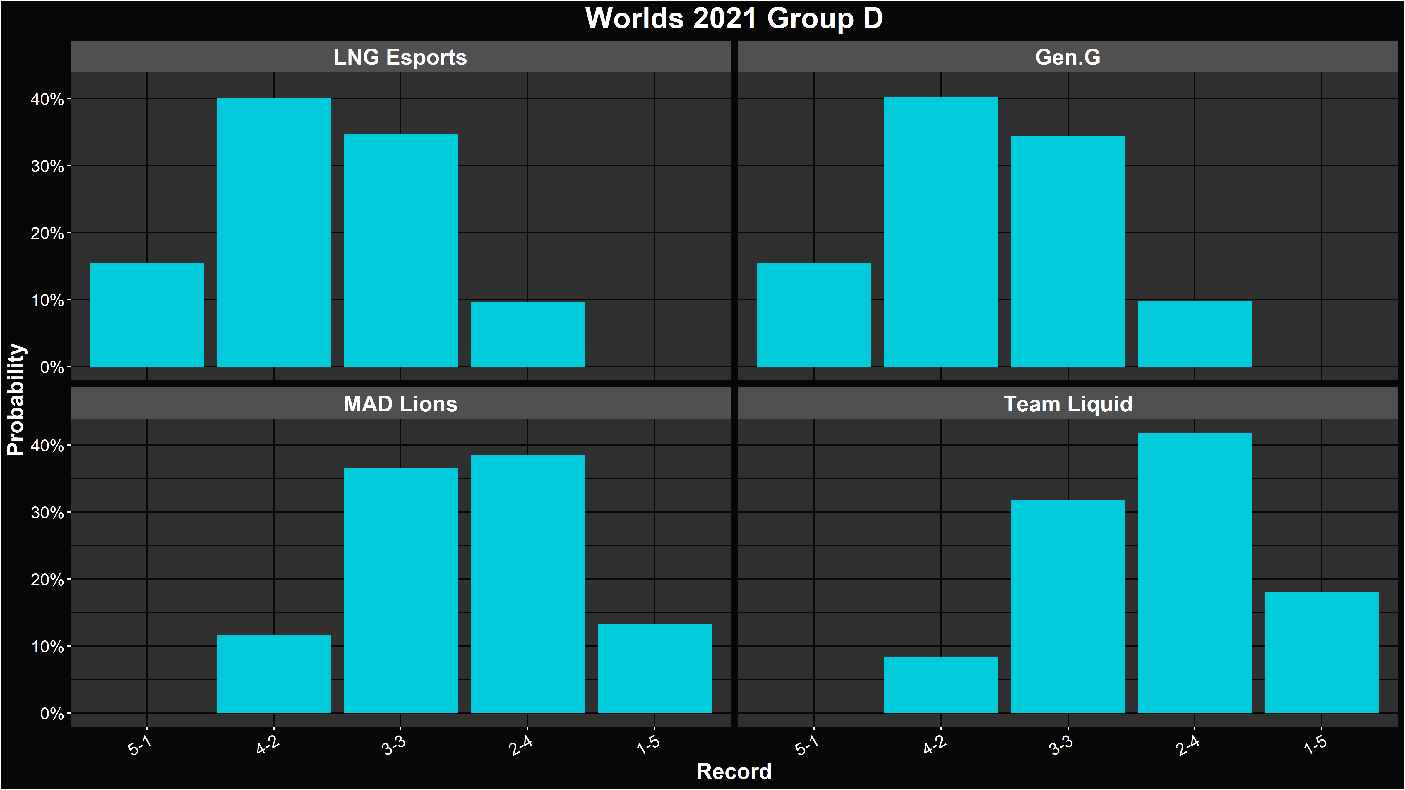 Alacrity's LoL Worlds 2021 Group D Record Distributions