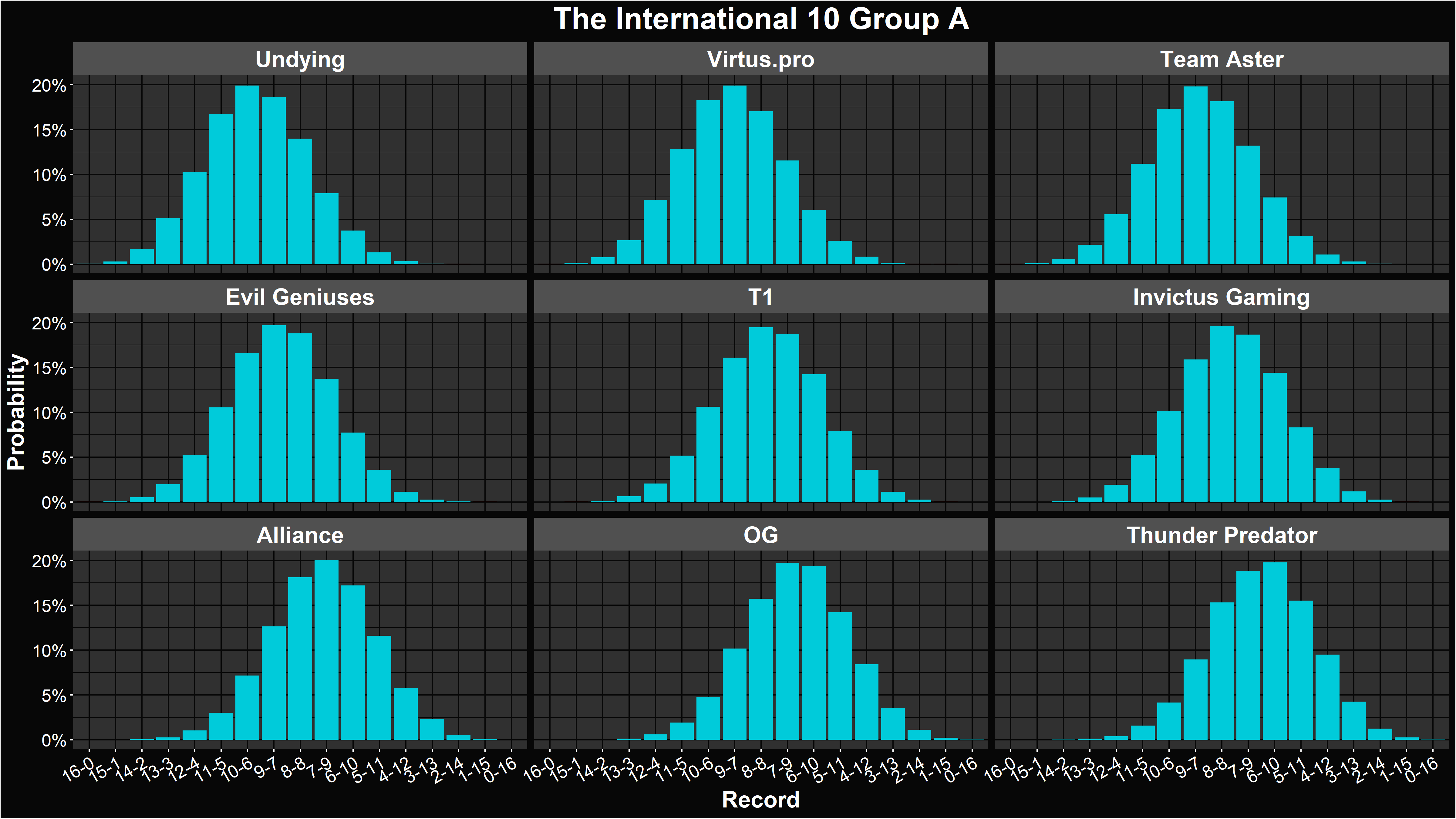 Alacrity's TI10 Group A Record Distributions