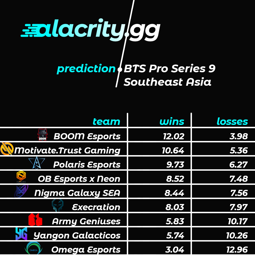 Alacrity's BTS Pro Series 9 Southeast Asia Group Stage Records