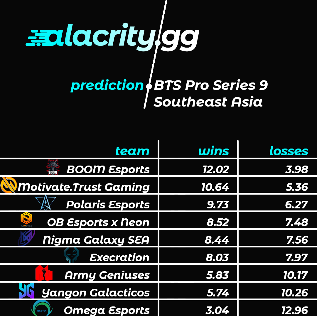 Dota 2 BTS Pro Series 9 - Southeast Asia - Group Stage Simulation