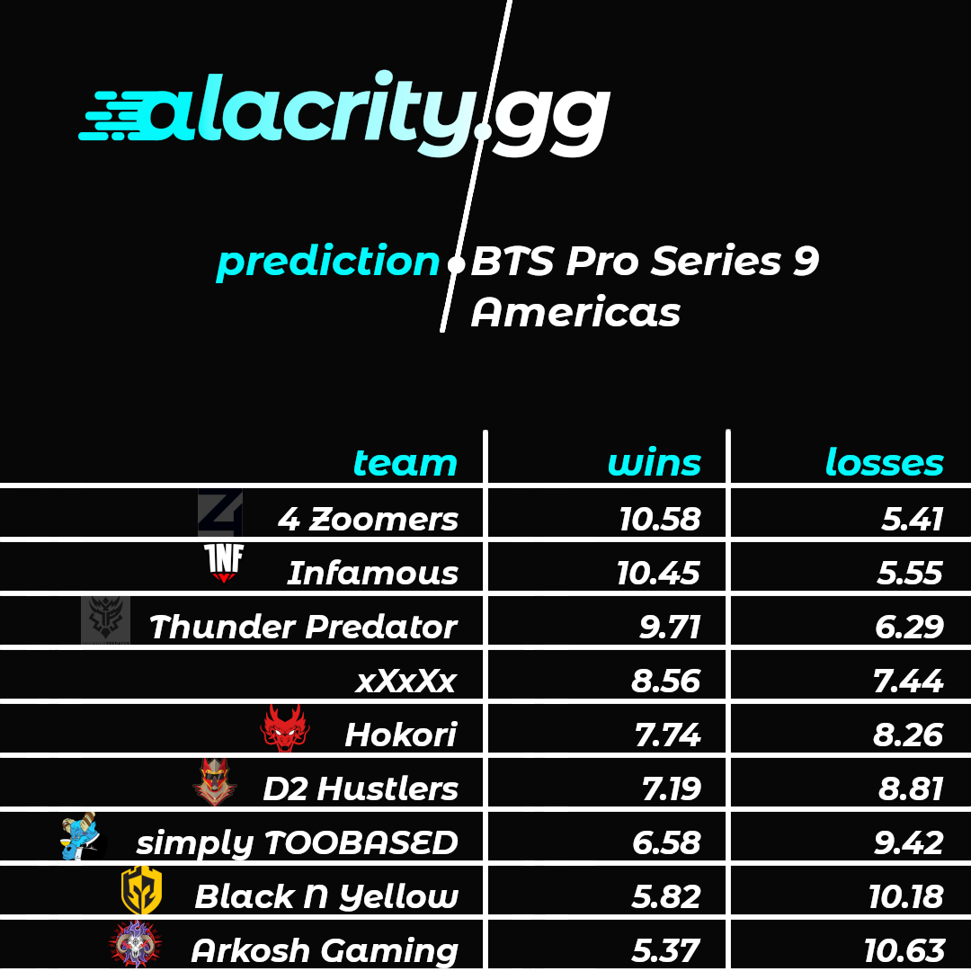 Alacrity's BTS Pro Series 9 Americas Group Stage Records