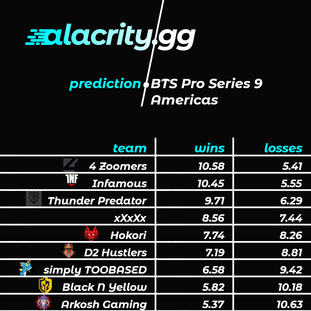 Dota 2 BTS Pro Series 9 - Americas - Group Stage Simulation