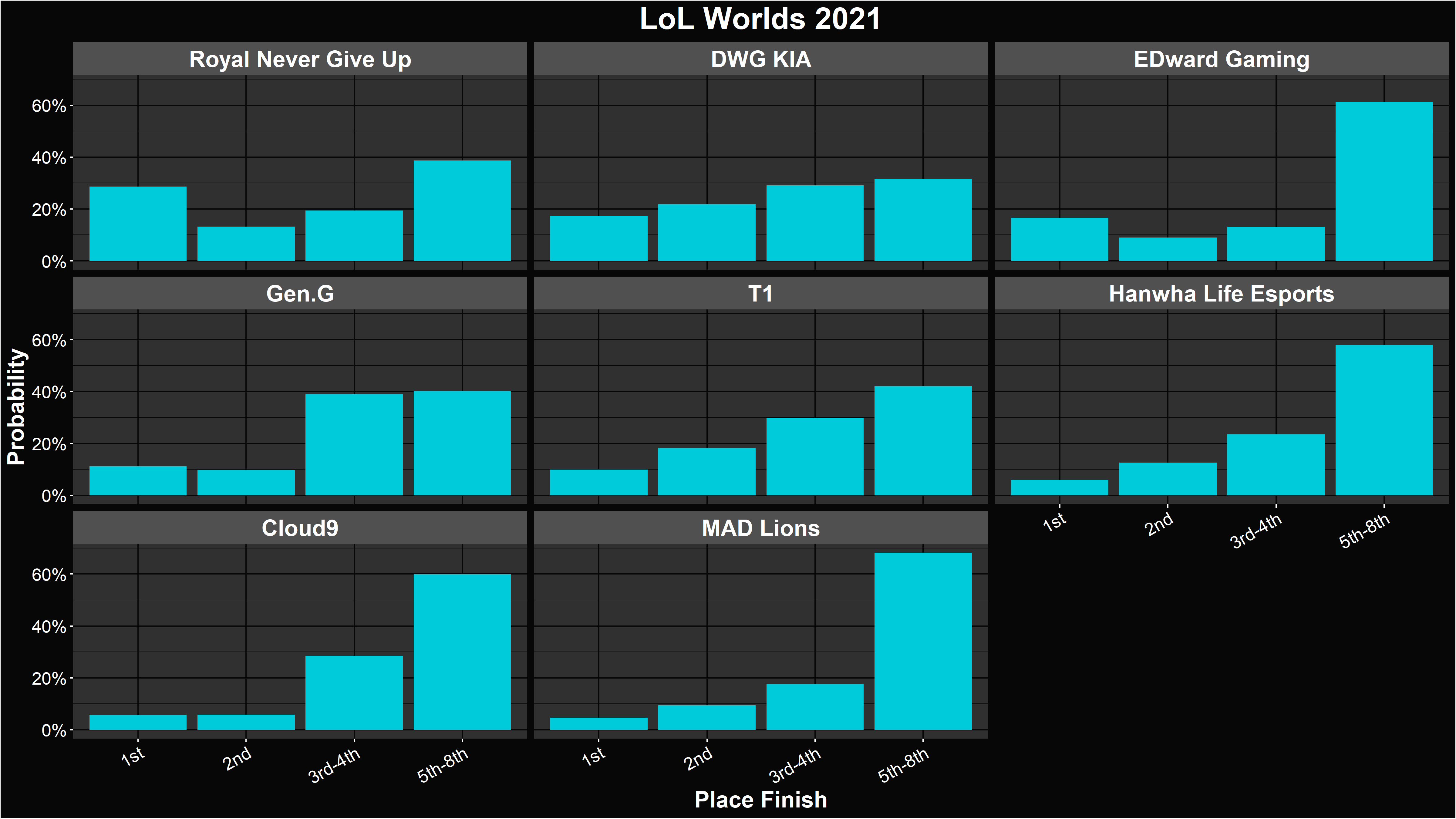 Alacrity's Worlds 2021 Knockout Stage Placement Distributions