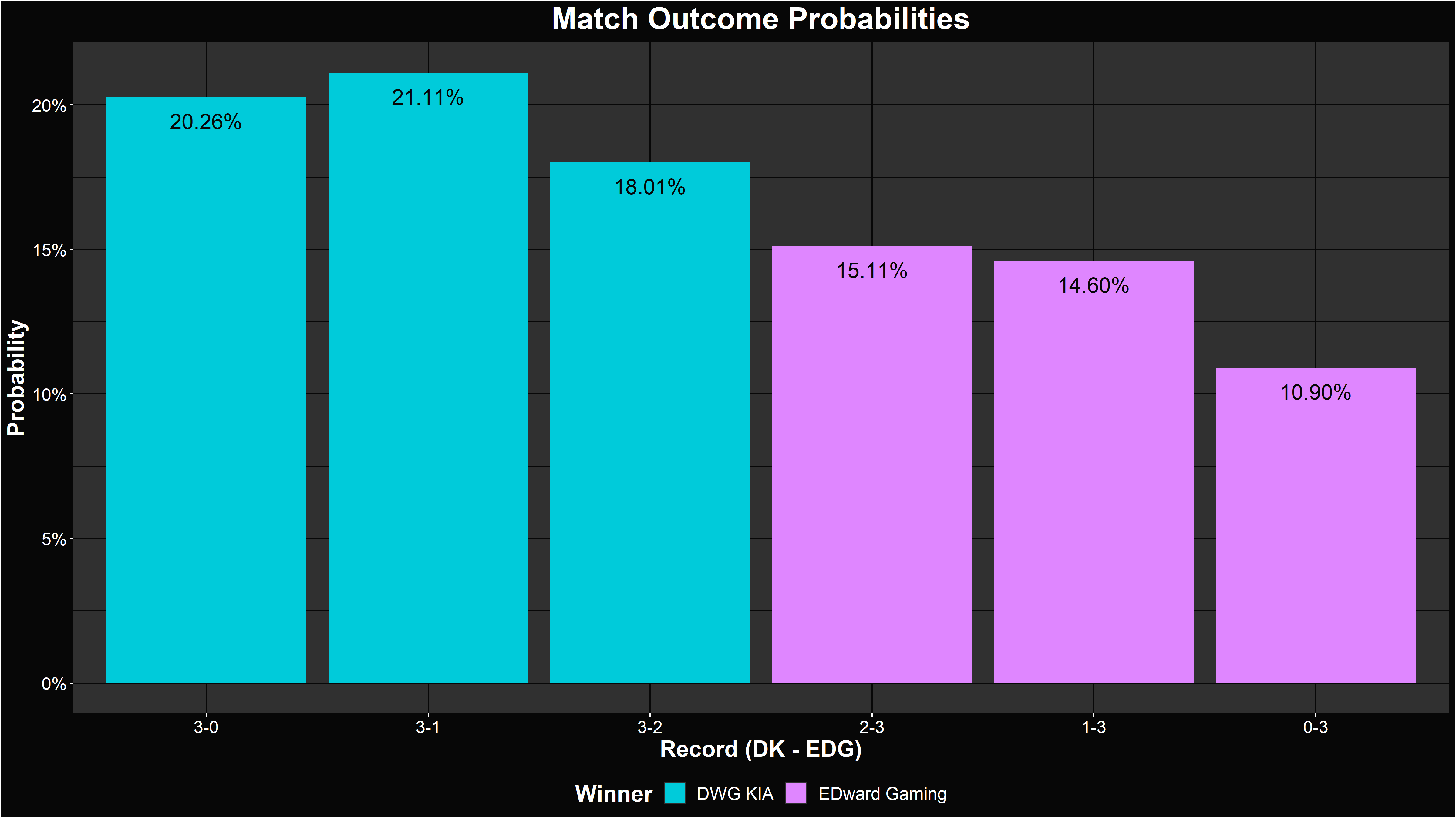 Alacrity's LoL Worlds 2021 Final: DWG KIA v EDward Gaming Outcomes