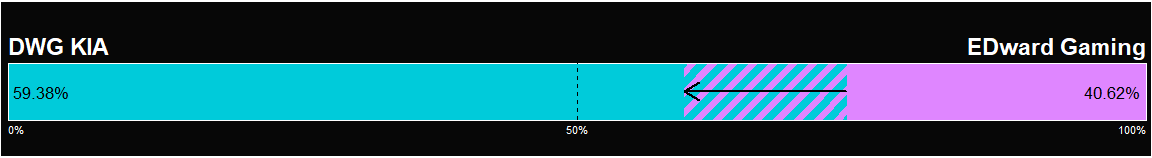 Predictions on for League of Legends S8 World Championship, by CoinGame